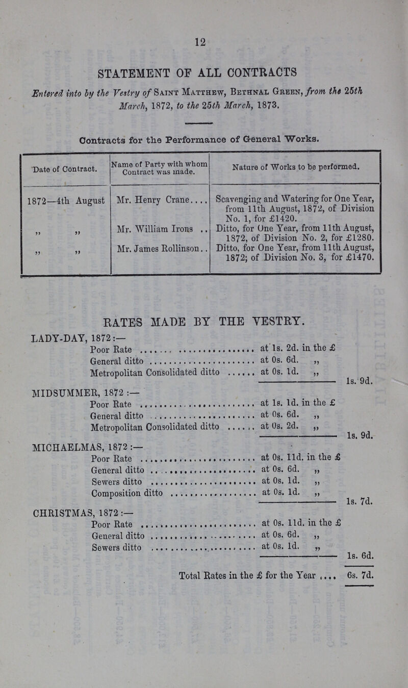 12 STATEMENT OF ALL CONTRACTS Entered into by the Vestry of Saint Matthew, Bethnal Green, from the 25th March, 1872, to the 25th March, 1873. Contracts for the Performance of General Works. Date of Contract. Name of Party with whom Contract was made. Nature of Works to be performed. 1872—4th. August Mr. Henry Crane Scavenging and Watering for One Year, from 11th August, 1872, of Division No. 1, for £1420. „ „ Mr. William Irons Ditto, for One Year, from 11th August, 1872, of Division No. 2, for £1280. „ „ Mr. James Rollinson Ditto, for One Year, from 11th August, 1872; of Division No. 3, for £1470. RATES MADE BY THE VESTRY. LADY-DAY, 1872:— Poor Rate at 1s. 2d. in the £ General ditto at 0s. 6d. ,, Metropolitan Consolidated ditto at 0s. 1d. ,, 1s. 9d. MIDSUMMER, 1872:- Poor Rate at 1s. 1d. in the £ General ditto at 0s. 6d. ,, Metropolitan Consolidated ditto at 0s. 2d. „ 1s. 9d. MICHAELMAS, 1872:- Poor Rate at 0s. l1d. in the £ General ditto at 0s. 6d. „ Sewers ditto at 0s. 1d. „ Composition ditto at 0s. 1d. „ 1s. 7d. CHRISTMAS, 1872:- Poor Rate at 0s. l1d. in the £ General ditto at 0s. 6d. „ Sewers ditto at 0s. 1d. „ 1s. 6d. Total Rates in the £ for the Year 6s. 7d.