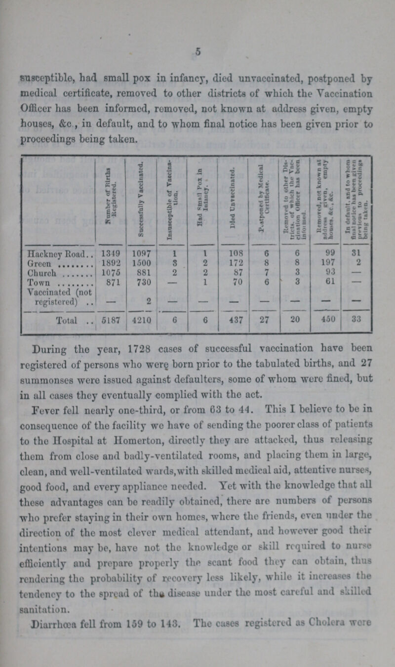 5 susceptible, had small pox in infancy, died unvaccinated, postponed by medical certificate, removed to other districts of which the Vaccination Officer has been informed, removed, not known at address given, empty houses, &c , in default, and to whom final notice has been given prior to proceedings being taken. Number of Births Registered. Successfully Vaccinated. Insusceptible of Vaccina tion. Had small pox in Infancy. Died Unvaccinated. Postponed by Medical Certltfeate. Removed to other Dis tricts. of which the Vac cination Officer has been informed Removed not known at address given, empty houes. &c ,&c. In default, and to whom final notice has been given previous to proceedings being taken. Hackney Road 1349 1097 1 1 108 6 6 99 31 Green 1892 1500 3 2 172 8 8 197 2 Church 1075 881 2 2 87 7 3 93 — Town 871 730 — 1 70 6 3 61 — Vaccinated (not registered) — 2 — — — — — — — Total 5187 4210 6 6 437 27 20 450 33 During the year, 1728 cases of successful vaccination have been registered of persons who were born prior to the tabulated births, and 27 summonses were issued against defaulters, some of whom were fined, but in all cases they eventually complied with the act. Fever fell nearly one-third, or from 63 to 44. This I believe to be in consequence of the facility we have of sending the poorer class of patients to the Hospital at Homerton, directly they are attacked, thus releasing them from close and budly-ventilated rooms, and placing them in large, clean, and well-ventilated wards,with skilled medical aid, attentive nurses, good food, and every appliance needed. Yet with the knowledge that all these advantages can bo readily obtained, there are numbers of persons who prefer staying in their own homes, where the friends, even under the direction of the most clever medical attendant, and however good their intentions may be, have not the knowledge or skill required to nurse efficiently and prepare properly the scant food they can obtain, thus rendering the probability of recovery less likely, while it increases the tendency to the spread of the disease under the most careful and skilled sanitation. Diarrhœa fell from 159 to 143. The cases registered as Cholera wore