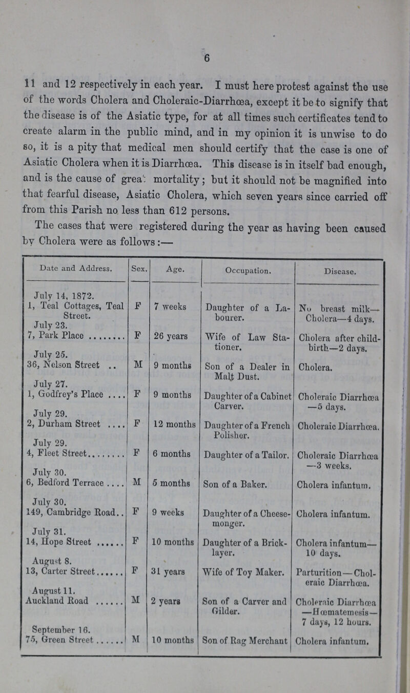6 11 and 12 respectively in each year. I must here protest against the use of the words Cholera and Choleraic-Diarrhoea, except it be to signify that the disease is of the Asiatic type, for at all times such certificates tend to create alarm in the public mind, and in my opinion it is unwise to do so, it is a pity that medical men should certify that the case is one of Asiatic Cholera when it is Diarrhoea. This disease is in itself bad enough, and is the cause of grea': mortality; but it should not be magnified into that fearful disease, Asiatic Cholera, which seven years since carried off from this Parish no less than 612 persons. The cases that were registered during the year as having been caused by Cholera were as follows:— Date and Address. Sex. Age. Occupation. Disease. July 14, 1872. 1, Teal Cottages, Teal Street. F 7 weeks Daughter of a La bourer. No breast milk— Cholera—4 days. July 23. 7, Park Place F 26 years Wife of Law Sta tioner. Cholera after child birth—2 days. July 25. 36, Nelson Street M 9 months Son of a Dealer in Maty Dust. Cholera. July 27. 1, Godfrey's Place F 9 months Daughter of a Cabinet Carver. Choleraic Diarrhoea —5 days. July 29. 2, Durham Street . F 12 months Daughter of a French Polisher. Choleraic Diarrhoea. July 29. 4, Fleet Street F 6 months Daughter of a Tailor. Choleraic Diarrhœa —3 weeks. July 30. 6, Bedford Terrace M 5 months Son of a Baker. Cholera infantum. July 30. 149, Cambridge Road. F 9 weeks Daughter of a Cheese monger. Cholera infantum. July 31. 14, Hope Street F 10 months Daughter of a Brick layer. Cholera infantum— 10 days. August 8. 13, Carter Street F 31 years Wife of Toy Maker. Parturition—Chol eraic Diarrhoea. August 11. Auckland Road M 2 years Son of a Carver and Gilder. Choleraic Diarrhœa —Hœmatemesis— 7 days, 12 hours. September 16. 75, Green Street M 10 months Son of Rag Merchant Cholera infantum.