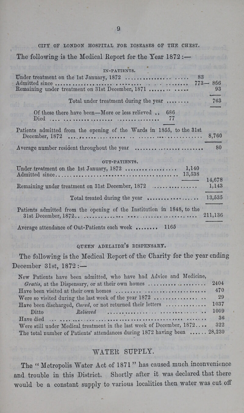 9 city of london hospital for diseases op the chest. The following is the Medical .Report for the Year 1872:— in-patients. Under treatment on the 1st January, 1872 83 Admitted since 773— 856 Remaining under treatment on 31st December, 1871 93 Total under treatment during the year 763 Of these there have been—More or less relieved 686 Died 77 Patients admitted from the opening of the Wards in 1855, to the 31st December, 1872 8,760 Average number resident throughout the year 80 out-patients. Under treatment on the 1st January, 1872 1,140 Admitted since 13,538 14,678 Remaining under treatment on 31st December, 1872 1,143 Total treated during the year 13,535 Patients admitted from the opening of the Institution in 1848, to the 31st December, 1872 211,136 Average attendance of Out-Patients each week 1165 queen adelaide's dispensary. The following is the Medical Report of the Charity for the year ending December 31st, 1872:— New Patients have been admitted, who have had Advice and Medicine, Gratis, at the Dispensary, or at their own homes 2404 Have been visited at their own homes 470 Were so visited during the last week of the year 1872 29 Have been discharged, Cured, or not returned their letters 1037 Ditto Relieved 1009 Have died 36 Were still under Medical treatment in the last week of December, 1872 322 The total number of Patients' attendances during 1872 having been 28,230 WATER SUPPLY. The  Metropolis Water Act of 1871  has caused much inconvenience and trouble in this District. Shortly after it was declared that there would be a constant supply to various localities then water was cut off
