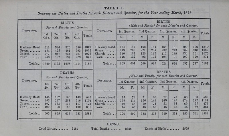 TABLE I. Shewing the Births and Deaths for each District and Quarter, for the Year ending March, 1873. Districts. BIRTHS For each District and Quarter. Districts. BIRTHS (Male and Female) for each District and Quarter. 1st Quarter. 2nd Quarter. 3rd Quarter. 4th Quarter. Totals. 1st Qtr. 2nd Qtr. 3rd Qtr. 4th Qtr. Totals. M. F. M. F. M. F. M. F. Hackney Road 311 326 326 386 1349 Hackney Road 154 157 162 164 165 161 190 196 1349 Green 484 425 481 502 1892 Green 249 235 221 204 238 243 262 240 1892 Church 277 247 254 297 1075 Church 140 137 125 122 115 139 136 161 1075 Town 248 197 197 229 871 Town 126 122 92 105 106 91 109 120 871 Totals 1320 1195 1258 1414 5187 Totals 669 651 600 595 624 634 697 717 5187 Districts. DEATHS For each District and Quarter. Districts. DEATHS (Male and Female) for each District and Quarter. 1st Quarter. 2nd Quarter. 3rd Quarter. 4th Quarter. Totals. 1st Qtr. 2nd Qtr. 3rd Qtr. 4th Qtr. Totals. M. F. M. F. M. F. M. F. Hackney Road 145 137 150 148 580 Hackney Road 73 72 71 66 77 73 68 80 580 Green 253 297 288 316 1154 Green 139 114 156 141 143 145 174 142 1154 Church 107 133 116 117 473 Church 49 58 59 74 53 63 60 57 473 Town 100 98 83 100 381 Town 45 55 46 5.2 46 37 48 52 381 Totals 605 665 637 681 2588 Totals 306 299 332 333 319 318 350 331 2588 1872-3. Total Births 5187 Total Deaths 2588 Excess of Births 2599