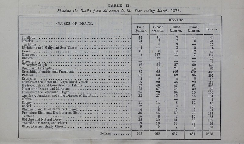 TABLE II. Shewing the Deaths from all causes in the Year ending March, 1873. CAUSES OF DEATH. DEATHS. First Quarter. Second Quarter. Third Quarter. Fourth Quarter. Totals. Smallpox 17 15 9 — 41 Measles 21 7 7 8 43 Scarlatina 5 3 9 — 17 Diphtheria and Malignant Sore Throat 1 — 3 2 6 Fever 10 8 14 12 44 Diarrhœa 8 117 11 7 143 Cholera — 12 — — 12 Dysentery — 1 — — 1 Whooping Cough 46 24 27 50 147 Croup and Laryngitis 9 11 21 14 55 Bronchitis, Pleuritis, and Pneumonia 85 65 146 170 466 Phthisis 87 63 62 85 297 Erysipelas 2 5 4 5 16 Diseases of the Heart and Large Blood Vessels 29 20 36 29 114 Hydrocephalus and Convulsions of Infants 57 40 47 61 205 Mesenteric Disease and Marasmus 28 67 34 30 159 Diseases of the Abnominal Organs 25 28 34 15 102 Apoplexy, Paralysis, and other Diseases of the Brain 33 37 45 46 161 Hernia 1 1 — — 2 Dropsy 11 14 8 12 45 Cancer 12 7 3 8 30 Childbirth and Diseases incident thereto 4 6 5 6 21 Premature Birth and Debility from Birth 36 44 39 22 141 Teething 15 6 2 10 33 Old Age and Natural Decay 35 39 31 53 158 Violence, Privation, and Poison 19 16 33 28 96 Other Diseases, chiefly Chronic 9 9 7 8 33 Totals 605 665 637 681 2588
