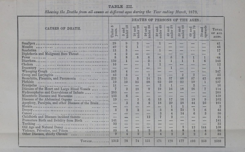 TABLE III. Shewing the Deaths from all causes at different ages during the Tear ending March, 1873. CAUSES OF DEATH. DEATHS OF PERSONS OF THE AGES: Under 5 years. 5 and under 10 10 and under 20 20 and under 30 30 and under 40 40 and under 50 50 and under 60 60 and under 70 70 and upwards Total of all ages. Smallpox 29 9 2 — 1 — — — — 41 Measles 40 2 1 — — — — — — 43 Scarlatina 13 3 — — 1 — — — — 17 Diphtheria and Malignant Sore Throat 4 2 — — — — — — — 6 Fever 8 8 8 6 4 5 3 1 1 -44 Diarrhœa 130 1 — 2 1 1 1 1 6 143 Cholera 10 — — 1 1 — — — — 1 9 Dysentery — — — — — 1 — — — 1 Whooping Cough 143 4 — — — — — — — 147 Croup and Laryngitis 45 5 — 1 — — 2 2 — 55 Bronchitis, Pleuritis, and Pneumonia 232 11 3 14 24 37 46 57 42 466 Phthisis 19 10 35 88 62 50 22 10 1 297 Erysipelas 11 — — — 2 1 — 2 — 16 Diseases of the Heart and Large Blood Vessels 7 2 10 9 19 16 18 26 7 114 Hydrocephalus and Convulsions of Infants 205 — — — — — — — — 205 Mesenteric Diseases and Marasmus 153 6 — — — — — — — 159 Diseases of the Abdominal Organs 19 — 3 6 13 17 16 19 9 102 Apoplexy, Paralysis, and other Diseases of the Brain — 3 6 8 18 29 28 44 25 161 Hernia — — — — — 1 1 — — 2 Dropsy 3 2 3 — 3 8 13 7 6 45 Cancer — — — — 3 4 14 6 3 30 Childbirth and Diseases incident thereto — — — 12 7 2 — — — 21 Premature Birth and Debility from Birth 141 — — — — — — — — 141 Teething 33 — — — — — — — — 33 Old Age and Natural Decay — — — — — — 2 12 144 158 Violence, Privation, and poison 59 6 1 2 8 4 8 4 4 96 Other Diseases, chielly Chronic 9 4 2 2 4 2 3 2 5 33 Total 1313 78 74 151 171 178 177 193 253 2588