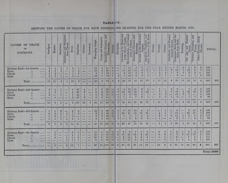 TABLE I V. SHEWING THE CAUSES OF DEATH FOR EACH DISTRICT ND QUARTER FOR THE YEAR ENDING MARCH, 1873. CAUSES OF DEATH IN DISTRICTS. Smallpox. Measles. Scarlatina. Diphtheria and Malignant Sore Throat. Fever. Diarrhoea. Cholera. Dysentery. Whooping Cough. Croup and Laryngitis. Bronchitis, Pleuritis, and Pneumonia. Phthisis. Erysipelas. Diseases of the Heart and Large Blood Vessels. | Hydrocephalus, and Convul sions of Infants. Mesenteric Diseases and ' Marasmus. Diseases of the Abdominal Organs. Apoplexy, Paralysis, and other Diseases of the Brain. Hernia. Dropsy. Cancer. Childbirth, and Diseases incident thereto. Premature Birth and De bility from Birth. Teething. Old Age and Natural Decay. Violence, Privation, and Poison. Other Diseases, chiefly Chronic. TOTAL. Hackney 5 4 2 1 3 1 – – 12 4 21 2 7 14 5 8 5 – 2 4 — 7 5 2 6 3 145 605 Green 6 8 2 – 8 5 12 3 29 4 – 15 23 14 6 17 1 5 3 3 13 7 28 6 3 253 church 4 2 – – 1 9 9 1 16 1 – 6 10 3 8 7 – 2 4 1 8 3 3 6 — 107 Town 2 7 1 — 3 – — — 13 1 19 1 2 1 10 6 3 4 – 2 1 – 8 – 2 1 3 100 Total 17 21 5 1 10 8 — — 46 9 85 8 2 29 57 28 25 33 1 11 12 4 36 15 35 19 9 605 Hackney Road—2nd Quarter 5 1 1 – 1 25 4 – 7 2 22 14 1 2 14 11 8 1 1 2 8 2 3 2 137 665 Green „ 4 5 1 – 4 39 5 – 8 3 19 33 3 15 16 33 9 25 7 2 3 16 8 29 12 3 297 Church ,, 6 1 1 24 1 1 4 5 13 11 — 2 6 16 5 7 1 3 3 — 12 3 7 — 1 133 Town „ — 1 — — 2 29 2 5 1 11 5 1 1 4 7 6 4 3 2 1 8 1 1 3 98 Total „ 15 7 3 — 8 117 12 1 24 11 65 63 5 20 40 67 28 37 1 14 7 6 44 6 39 16 9 665 Hackney Road—3rd Quarter 1 1 2 – 3 5 – – 10 5 38 12 1 9 13 12 4 8 1 1 8 — 3 11 2 150 637 Green „ 6 3 5 2 7 5 – 8 5 58 33 1 20 21 13 16 25 4 1 1 13 — 22 17 2 288 Church ,, 1 1 – 3 3 2 32 10 1 7 4 7 6 6 3 1 3 15 1 5 1 2 116 Town „ 1 l 1 1 1 1 — 6 9 18 7 1 — 9 2 8 6 1 — — 3 1 1 4 1 83 Total ,, 9 7 9 3 14 11 — – 27 21 146 62 4 36 47 34 34 45 – 8 3 5 39 2 31 33 7 637 Hackney Road-4th Quarter – 2 – – 6 3 – – 14 1 43 16 1 6 9 7 7 9 _ 5 2 1 6 1 3 3 3 148 681 Green 3 – _ 4 1 – 19 4 62 47 3 16 25 16 3 28 — 6 3 3 7 7 41 15 3 316 Church ,, 3 1 1 2 10 5 33 11 — 2 14 5 3 5 — 1 1 1 1 6 — 7 5 1 117 Town „ — — — 1 1 1 — 7 4 32 11 1 5 13 2 2 4 — — 2 1 3 2 2 5 1 100 Total — 8 — 2 12 7 — 50 14 170 85 5 29 61 30 15 46 — 12 8 6 22 10 53 28 8 681 Total 2588