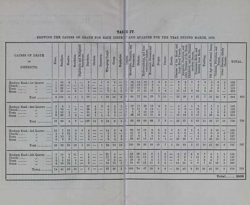 TABLE IV. SHEWING THE CAUSES OF DEATH FOR EACH DISTRICTS AND QUARTER FOR THE YEAR ENDING MARCH, 1872. CAUSES OF DEATH in DISTRICTS. Fever. Smallpox. Measles. Scarlatina. Diphtheria and Malignant Sorethroat. Diarrhoea. Cholera. Dysentery. Whooping Cough. Croup. Erysipelas. organs. Bronchitis, Pleuritis, and Pneumonia. Phthisis. Hydrocephalus, and Con vulsions of Infants. Mesenteric Diseases and Marasmus. Dropsy. Cancer. Hernia. Diseases of the Heart and Large Blood Vessels. Apoplexy, Paralysis, and other Diseases of the Brain. Childbirth, and the Diseases incident thereto. Premature Birth, and Debility from Birth. Teething. Old Age and Natural Decay. Violence, Privation, and Poison. Other Diseases, chiefly Chronic. TOTAL. Hackney Road—1st Quarter 1 22 2 1 3 1 8 3 – 16 14 13 9 2 5 8 4 1 7 2 2 6 2 138 663 Church 1 49 55 1 4 — — 1 — ) 15 10 13 8 — 4 6 7 — 5 — 3 3 1 137 Town 1 9,3 __ 2 3 1 1 1 12 16 16 2 3 — 4 6 — 7 3 6 3 3 116 Green 5 39 — 3 — 1 — — 7 6 1 3 41 37 22 10 2 6 15 12 3 18 2 26 8 — 272 Total 8 133 2 4 1 10 — 1 19 10 2 – 84 77 64 29 7 15 33 29 4 37 7 37 20 6 663 Hackney Road—2st Quarter 5 3 1 – – 37 4 2 6 2 1 4 12 11 20 13 3 3 _ 4 5 1 9 6 1 3 3 159 729 Church 1 10 – 5 – 26 2 – 4 2 8 6 11 9 14 — 2 — 5 9 — 10 1 8 1 1 130 Town 3 15 2 – 21 4 2 3 9 6 9 15 10 1 1 — 4 4 1 6 1 4 5 2 128 Green 9 32 1 2 — 43 1 1 6 1 – 5 26 32 16 31 3 2 — 12 19 3 17 5 23 8 4 312 Total 18 60 4 7 — 127 11 3 18 8 1 4 50 63 60 68 7 8 — 25 37 5 42 13 36 17 10 729 Hackney Road—3st Quarter 10 7 16 3 1 4 – – 14 3 4 6 60 16 10 9 2 3 1 6 2 1 6 3 2 10 – 195 787 Church 4 6 12 4 3 2 5 — – 45 8 6 6 3 3 — 8 9 — o 3 6 6 3 151 Town 3 13 3 2 — 3 — 1 2 3 3 – 47 9 7 4 4 — — 4 2 — 4 1 4 3 1 127 Green 6 9 3 6 — 5 — 6 4 5 – 68 45 15 19 4 1 — 20 20 1 12 3 39 10 2 314 Total 23 35 34 15 1 15 1 24 15 12 – 220 78 38 38 13 7 1 38 33 2 27 10 51 29 6 787 Hackney Road—4th Quarter .... 7 16 8 11 – 1 – – 21 5 – – 43 20 13 5 1 2 – 3 5 4 6 7 4 1 2 196 779 Church 1 6 9 — — 2 — 17 4 – 32 14 14 3 1 3 3 9 1 12 3 3 5 1 147 Town 2 9 15 3 — 1 — 5 6 – 33 9 7 4 1 1 8 5 — 5 3 4 7 3 137 Green 4 10 10 1 — 3 — 14 15 1 – 51 41 13 11 5 2 24 24 3 9 7 31 10 3 299 Total 14 41 42 15 — 7 — 57 30 1 159 84 47 23 8 8 38 43 8 32 20 42 23 9 779 Total 2958