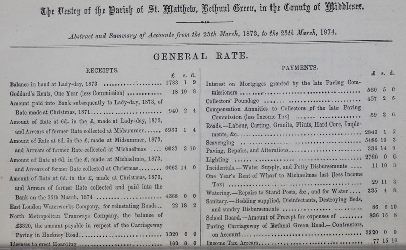 The Vestry of the Parish of St. Matthew, Bethnal Green, in the County of Middless. Abstract and Summary of Accounts from the 25th March, 1873, to the 25th March, 1874. GENERAL RATE. RECEIPTS. £ s. d. PAYMENTS. £ s. d. Balance in hand at Lady-day, 1873 1783 1 9 Interest on Mortgages granted by the late Paving Com missioners 560 5 0 Goddard's Rents, One Tear (less Commission) 18 19 8 Amount paid into Bank subsequently to Lady-day, 1873, of Rate made at Christmas, 1871 940 2 4 Collectors' Poundage 457 2 5- Compensation Annuities to Collectors of the late Paving Commission (less Income Tax) 59 2 & Amount of Rate at 6d. in the £, made at Lady-day, 1873, and Arrears of former Rate collected at Midsummer 5963 1 4 Roads.— Labour, Carting, Granite, Flints, Hard Core, Imple ments, &c. 2843 1 5 Amount of Rate at 6d. in the £, made at Midsummer, 1873, and Arrears of former Rate collected at Michaelmas 6037 3 10 Scavenging 5486 19 3 Paving, Repairs, and Alterations 336 14 9 Amount of Rate at 6d. in the £, made at Michaelmas, 1873, and Arrears of former Rate collected at Christmas 6063 14 0 Lighting 2780 0 6 Incidentals.— Water Supply, and Petty Disbursements 11 10 3 Amount of Rate at 6d. in the £, made at Christmas, 1873, and Arrears of former Rate collected and paid into the Bank on the 25th March, 1874 4368 0 0 One Year's Rent of Wharf to Michaelmas last (less Income Tax) 29 11 3 Watering.— Repairs to Stand Posts, &c , and for Water 335 4 8 East London Waterworks Company, for reinstating Roads.. 22 18 2 Sanitary.— Bedding supplied, Disinfectants, Destroying Beds, and sundry Disbursements 86 6 10 North Metropolitan Tramways Company, the balance of £3320, the amount payable in respect of the Carriageway Paving in Hackney Road 1320 0 0 School Board.— Amount of Precept for expenses of 836 15 8 Paving Carriageway of Bethnal Green Road.— Contractors, on Account 3320 0 0 Licenses to erect Hoarding 100 0 0 Income Tax Arrears 77 15 10