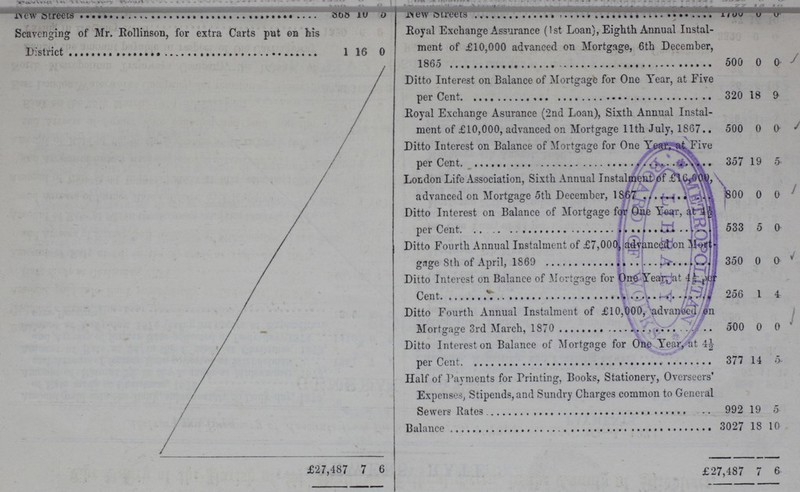 New Streets 368 10 5 New Streets 1700 0 0 Scavenging of Mr. Rollinson, for extra Carts put on his District 1 16 0 Royal Exchange Assurance (1st Loan), Eighth Annual Instal ment of £10,000 advanced on Mortgage, 6th December, 1865 500 0 0 Ditto Interest on Balance of Mortgage for One Year, at Five per cent. 320 18 9 Royal Exchange Asurance (2nd Loan), Sixth Annual Instal ment of £10,000, advanced on Mortgage 11th July, 1867 500 0 0 Ditto Interest on Balance of Mortgage for One year, at Five per Cent 357 19 5 London Life Association, Sixth Annual Instalment Of £16,600 advanced on Mortgage 5th December, 1867 3800 0 0 Ditto Interest on Balance of Mortgage few One year at 4½ per cent. 533 5 0 Ditto Fourth Annual Instalment of £7,000, advanced on Mert¬ gage 8th of April,1869 350 0 0 Ditto Interest on Balance of Mortgage for One year at 4½ per cent. 256 1 4 Ditto Fourth Annual Instalment of £ 10,000, advanced on Mortage 3rd march 1870 ' 500 0 0 Ditto Interest on Balance of Mortgage for One Year, at 4½ per cent. 377 14 5 Half of Payments for Printing, Books, Stationery, Overseers' Expenses, Stipends, and Sundry Charges common to General Sewer Rates 992 19 5 Balance 3027 18 10 £27,487 7 6 £27,487 7 6