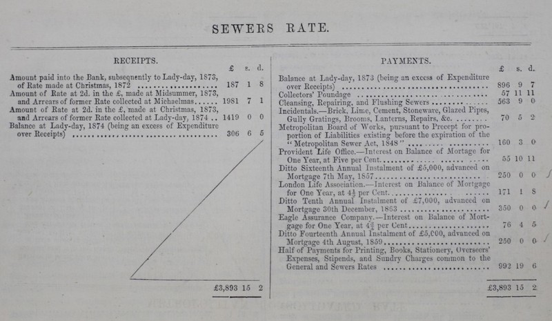 SEWERS RATE. RECEIPTS. ! PAYMENTS. £ s. d. £ s. d. Amount paid into the Bank, subsequently to Lady-day, 1873, of Rate made at Christmas, 1872 187 1 8 Balance at Lady-day, 1873 (being an excess of Expenditure over Receipts) 896 9 7 Amount of Rate at 2d. in the £, made at Midsummer, 1873, and Arrears of former Rate collected at Michaelmas 1981 7 1 Collectors' Poundage 57 11 ii Cleansing, Repairing, and Flushing Sewers 563 9 0 Amount of Rate at 2d. in the £, made at Christmas, 1873, and Arrears of former Rate collected at Lady-day, 1874 .. 1419 0 0 Incidentals.—Brick, Lime, Cement, Stoneware, Glazed Pipes, Gully Gratings, Brooms, Lanterns, Repairs, &c. 70 5 2 Balance at Lady-day, 1874 (being an excess of Expenditure oyer Receipts) 306 6 5 Metropolitan Board of Works, pursuant to Precept for pro portion of Liabilities existing before the expiration of the  Metropolitan Sewer Act, 1848 160 3 0 Provident Life Office.—Interest on Balance of Mortage for One Year at Five Per cent. 55 10 11 Ditto Sixteenth Annual Instalment of £-5,000, advanced on Mortgage 7th May, 1S57 250 0 0 London Life Association.—Interest on Balance of Mortgage for One Year, at 4½ per Cent. 171 1 s Ditto Tenth Annual Instalment of £7,000, advanced on Mortgage 30th December, 1863 350 0 0 Eagle Assurance Company.—Interest on Balance of Mort gage for One Year, at 4½ per Cent 76 4 5 Ditto Fourteenth Annual instalment of £5,0OO, advanced on Mortage 4th Augest1859 250 0 0 Half of Payments for Printing, Books, Stationery, Overseers' Expenses, Stipends, and Sundry Charges common to the General and Sewers Rates 992 19 6 £3,893 15 2 £3,893 15 2