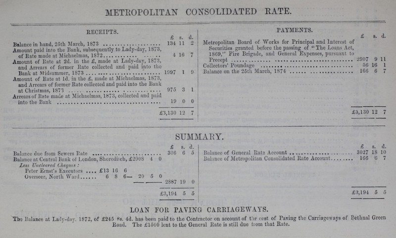 METROPOLITAN CONSOLIDATED RATE. RECEIPTS. PAYMENTS. £ s. d. £ s. d. Balance in hand, 25th March, 1873 134 11 2 Metropolitan Board of Works for Principal and Interest of Securities granted before the passing of  The Loans Act, 1869, Fire Brigade, and General Expenses, pursuant to 2907 9 11 Amount paid into the Bank, subsequently to Lady-day, 1873, of Bate made at Michaelmas, 1872 4 16 7 Amount of Rate at 2d. in the £, made at Lady-day, 1873, and Arrears of former Rate collected and paid into the Bank at Midsummer, 1873 1997 1 9 Collectors' Poundage 56 16 1 Balance on the 25th March, 1874 166 6 7 Amount of Rate at 1d. in the £, made at Michaelmas, 1873, and Arrears of former Rate collected and paid into the Bank 975 3 1 Arrears of Bate made at Michaelmas, 1873, collected and paid into bank 19 0 0 £ 3,130 12 7 £ 31,130 12 7 SUMMARY. £ s. d. £ s. d. Balance due from Sewers Rate 306 6 0 Balance of General Rats Account 3027 18 10 Balance at Central Bank of London, Shorcdiich, Less Uncleared Cheques : £2908 4 0 Balance of Metropolitan Consolidated Rate Account 166 6 7 Peter Ernst's Executors £13 16 6 Overseer, North Ward 6 8 6 20 5 0 2887 19 0 £3,194 5 5 £3,194 5 5 LOAN FOR PAYING CARRIAGEWAYS. The Balance at Lady-day. 1872, of £245 8s. 4d. has been paid to the Contractor on account of the cost of Paying the Carriageways of Bethnal Green Road. The £1500 lent to the General Bate is still due from that Rate.
