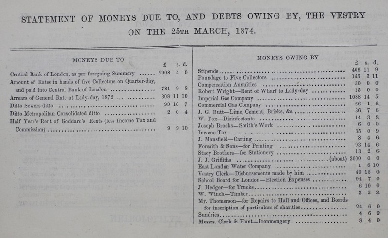 STATEMENT OF MONEYS DUE TO, AND DEBTS OWING BY, THE VESTRY ON THE 25TH MARCH, 1874. MONEYS DUE TO MONEYS OWING BY £ s. d. £ s. d. Central Bank of London, as per foregoing Summary 2908 4 0 Stipends 406 11 9 Poundage to Five Collectors 155 3 11 Amount of Bates in hands of five Collectors on Quarter-day, and paid into Central Bank of London 781 9 8 Compensation Annuties 30 0 0 Rebort Wright–Rent o0f Wharf of Lady day 15 0 0 Arrears of General Rate at Lady-day, 1872 308 11 10 Imperial Gas Company 1088 14 5 Ditto Sewers ditto 93 16 7 Commercial Gas Company 66 1 6 Ditto Metropolitan Consolidated ditto ?, 0 4 J. G. Butt Lime, Cement, Bricks, &c .. 36 7 6 Half Year's Rent of Goddard's Rents (less Income Tax and Commission) 9 9 10 W. Fox—Disinfectants 14 3 8 Joseph Brooks-Smith's Work 6 0 0 Income Tax 35 0 9 J. Mansfield—Carting 8 4 6 Forsaith & Sons—for Printing 93 14 6 Stacy Brothers for Stationery 13 2 6 J.J. Griffiths (about) 3000 0 0 East London Water Company 1 6 10 vestry Clerk Disbursements made by him 49 15 0 School Board for London—Election Expenses 94 7 0 J. Hedger—for Trucks 6 10 0 W. Winch—Timber 3 2 3 Mr. Thomerson—for Repairs to Hall and Offices, and Boards for inscription of particulars of charities 24 6 0 Sundries 4 6 9 Messrs. Clark & Hunt—Ironmongery 8 4 0