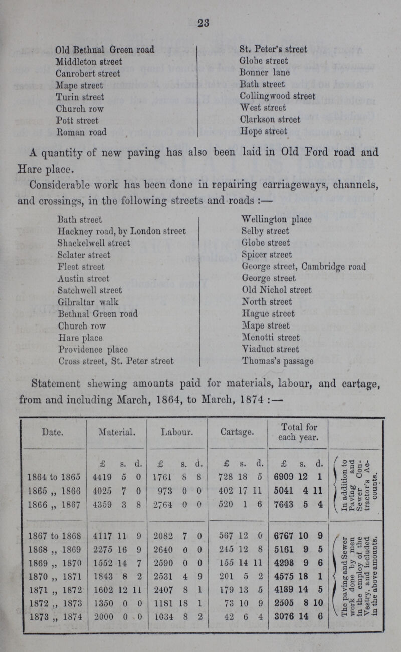 23 Old Bethnal Green road Middleton street Canrobcrt street Mape street Turin street Church row Pott street Roman road St. Peter's street Globe street Bonner lane Bath street Collingwood street West street Clarkson street Hope street A quantity of new paving has also been laid in Old Ford road and Hare place. Considerable work has been done in repairing carriageways, channels, and crossings, in the following streets and roads:— Bath street Hackney road, by London street Shackelwell street Sclater street Fleet street Austin street Satchwell street Gibraltar walk Bethnal Green road Church row Hare place Providence place Cross street, St. Peter street Wellington place Selby street Globe street Spicer street George street, Cambridge road George street Old Nichol street North street Hague street Mape street Menotti street Viaduct street Thomas's passage Statement shewing amounts paid for materials, labour, and cartage, from and including March, 1864, to March, 1874: — Date. Material. Labour. Cartage. Total for each year. £ s. d. £ s. d. £ s. d. £ s. d. In addition to Paving and Sewer Con tractor's Ac counts. 1864 to 1865 4419 5 0 1761 8 8 728 18 5 6909 12 1 1865 „ 1866 4025 7 0 973 0 0 402 17 11 5041 4 11 1866 „ 1867 4359 3 8 2764 0 0 520 1 6 7643 5 4 1867 to 1868 4117 11 9 2082 7 0 567 12 0 6767 10 9 The paving and Sewer work done by men in the employ of the Vestry, and included in the above amounts. 1868 „ 1869 2275 16 9 2640 0 0 245 12 8 5161 9 5 1.869 „ 1870 1552 14 7 2590 0 0 155 14 11 4298 9 6 1870 „ 1871 1843 8 2 2531 4 9 201 5 2 4575 18 1 1871 „ 1872 1602 12 11 2407 8 1 179 13 5 4189 14 5 1872 „ 1873 1350 0 0 1181 18 1 73 10 9 2505 8 10 1873 „ 1874 2000 0 0 1034 8 2 42 6 4 3076 14 6