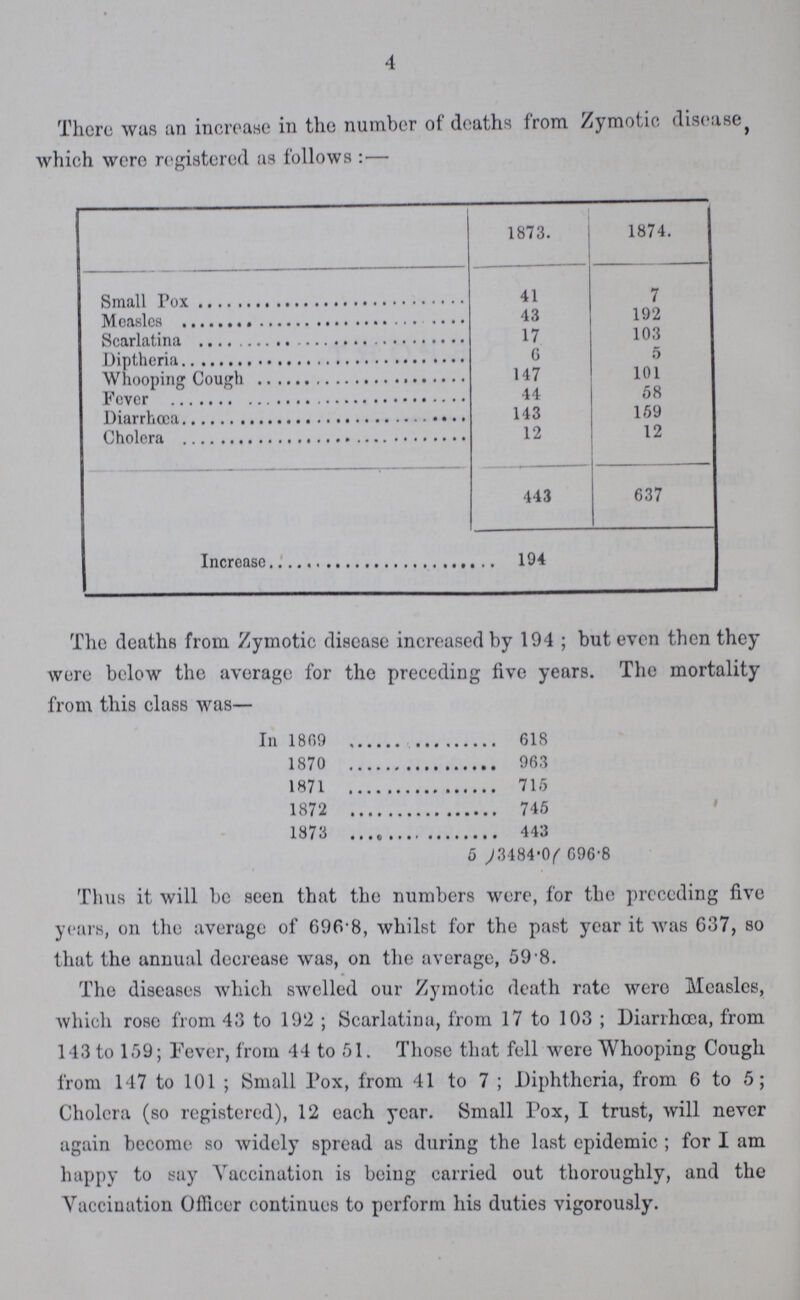 4 There was an increase in the number of deaths from Zymotic disease, which were registered as follows:— 1873. 1874. Small Pox 41 7 Measles 43 192 Scarlatine 17 103 Diptheria 6 5 Whooping Cough 147 101 Fever 44 58 Diarrhœa 143 159 Cholera 12 12 443 637 Increase 194 The deaths from Zymotic disease increased by 194; but even then they were below the average for the preceding five years. The mortality from this class was— In 1809 618 1870 963 1871 715 1872 745 1873 443 5 /3484.0/ 696.8 Thus it will be seen that the numbers were, for the preceding five years, on the average of 696.8, whilst for the past year it was 637, so that the annual decrease was, on the average, 59.8. The diseases which swelled our Zymotic death rate were Measles, which rose from 43 to 192; Scarlatina, from 17 to 103; Diarrhoea, from 143 to 159; Fever, from 44 to 51. Those that fell were Whooping Cough from 147 to 101; Small Pox, from 41 to 7; Diphtheria, from 6 to 5; Cholera (so registered), 12 each year. Small Pox, I trust, will never again become so widely spread as during the last epidemic; for I am happy to say Vaccination is being carried out thoroughly, and the Vaccination Officer continues to perform his duties vigorously.