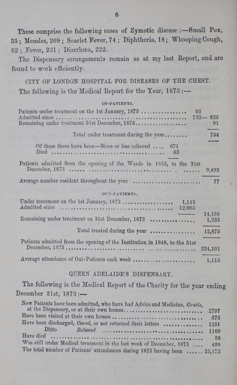 6 These comprise the following crises of Zymotic disease Small Pox, 35; Measles, 209; Scarlet Fever, 74; Diphtheria, 18; Whooping Cough, 62; Fever, 231; Diarrhoea, 222. The Dispensary arrangements remain as at my last Report, and are found to work efficiently. CITY OF LONDON HOSPITAL FOR DISEASES OF THE CHEST. The following is the Medical Report for the Year, 1873:— in-patients. Patients under treatment on the 1st January, 187 93 Adimitted since 825 Remaining under treatment 31st December, 1873 91 Total under treatment during the year 734 Of these there have been—More or less relieved 671 9,492 Died 63 Patients admitted from the opening of the Wards in 1855, to the 31st December, 1873 Average number resident throughout the year 77 out-patients. Under treatment on the 1st January, 1873 1,143 14,108 Admitted since 12,965 - Remaining under treatment on 31st December, 1873 1,233 Total treated during the year 12,875 Patients admitted from the opening of the Institution in 1848, to the 31st December, 1873 224,101 Average attendance of Out-Patients each week 1,115 QUEEN ADELAIDE'S DISPENSARY. The following is the Medical Report of the Charity for the year ending December 31st, 1873:— New Patients have been admitted, who have had Advice and Medicine, Gratis, at the Dispensary, or at their own homes 2707 Have been visited at their own homes 575 Have been discharged, Cured, or not returned their letters 1251 Ditto Relieved 1169 Have died 35 Was still under Medical treatment in the last week of December, 1873 400 The total number of Patients' attendances during 1873 having been 23,173