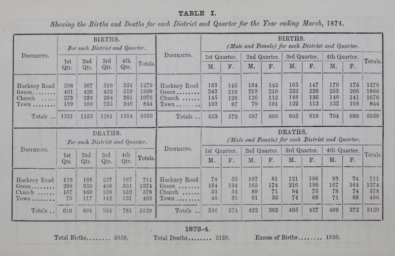 TABLE I. Shewing the Births and Deaths for each District and Quarter for the Year ending March, 1874. Districts. BIRTHS. For each District and Quarter. Districts. BIRTHS. (Male and Female) for each District and Quarter. 1st Qtr. 2nd Qtr. 3rd Qtr. 4th Qtr. Totals. 1st Quarter. 2nd Quarter. 3rd Quarter. 4th Quarter. s. M. F. M. F. M. F. M. F. Hackney Road 308 307 310 354 1279 Hackney Road 163 145 164 143 163 147 179 175 1279 Green 461 428 452 519 1860 Green 243 218 218 210 232 220 253 266 1860 Church 273 238 284 281 1076 Church 145 128 126 112 148 136 140 141 1076 Town 139 180 235 240 844 Town 102 87 79 101 122 113 132 108 844 Totals 1231 1153 1281 1394 5059 Totals 653 578 587 566 665 616 704 690 5059 Districts. DEATHS. For each District and Quarter. Districts. DEATHS. (Male and Female) for each District and Quarter. 1st Qtr. 2nd Qtr. 3rd Qtr. 4 th Qtr. Totals. 1st Quarter. 2nd Quarter. 3rd Quarter. 4th Quarter. Totals M. F. M. F. M. F. M. F. Hackney Road 129 188 227 167 711 Hackney Road 74 55 107 81 121 106 93 74 711 Green 298 339 406 331 1374 Green 164 134 165 174 216 190 167 164 1374 Church 107 160 159 152 578 Church 53 54 89 71 84 75 78 74 578 Town 76 117 142 131 466 Town 45 31 61 56 74 68 71 60 466 Totals .. 610 804 934 781 3129 Totals 336 274 422 382 495 437 409 372 3129 1873-4. Total Births 5059. Total Deaths. 3129. Excess of Births 1930.