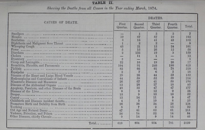 TABLE II. Shewing the Deaths from all Causes in the Year ending March, 1874. CAUSES OF DEATH. DEATHS. First Quarter. Second Quarter. Third Quarter. Fourth Quarter. Total. Smallpox - 1 3 3 7 Measles 19 67 87 19 192 Scarlatina 3 16 41 43 103 Diphtheria and Malignant Sore Throat 1 2 2 — 5 Whooping Cough 43 21 13 24 101 Fever 5 15 26 12 58 Diarrhoea 2 135 19 3 159 Cholera - 11 1 — 12 Dysentery 3 — — — 8 Croup and Laryngitis 22 10 19 26 77 Bronchitis, Pleuritis, and Pneumonia 104 91 240 190 625 Phthisis 83 66 91 78 318 Erysipelas 2 7 6 3 18 Diseases of the Heart and Large Blood Vessels 29 26 44 33 132 Hydrocephalus and Convulsions of Infants 44 59 52 59 214 Mesenteric Diseases and Marasmus 26 67 41 50 184 Diseases of the Abdominal Organs 12 28 27 18 85 Apoplexy, Paralysis, and other Diseases of the Brain 48 35 47 47 177 Diseases of the Liver 8 9 12 9 38 Dropsy 15 9 13 15 52 Cancer 13 14 11 9 47 Childbirth and Diseases incident thereto 4 3 10 8 25 Premature Birth and Debility from Birth 26 36 34 28 124 Teething 8 7 2 15 32 Old Age and Natural Decay 47 41 62 61 211 Violence, Privation, and Poison 34 14 22 14 84 Other Diseases, chiefly Chronic 9 14 9 14 46 Total 610 804 934 781 3129