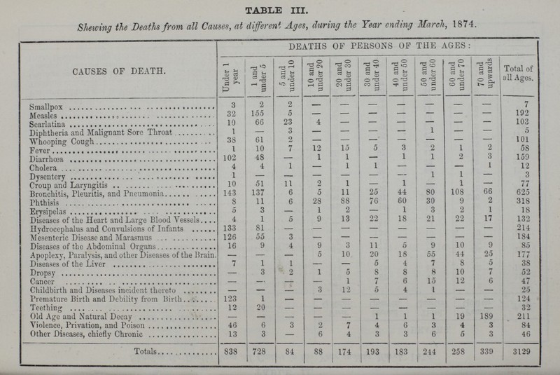 TABLE III. Shewing the Deaths from all Causes, at different Ages, during the Tear ending March, 1874. CAUSES OF DEATH. DEATHS OF PERSONS OF THE AGES: Under 1 year 1 and under 5 5 and under 10 10 and under 20 20 and under 30 30 and under 40 40 and under 50 50 and under 60 60 and under 70 70 and upwards Total of all Ages. Smallpox 3 2 2 - - - - - - - 7 Measles 32 155 5 - - - - - - - 192 Scarlatina 10 66 23 4 - - - - - - 103 Diphtheria and Malignant Sore Throat 1 — 3 - — — — 1 — — 5 Whooping Cough 38 61 2 — — — — — — — 101 Fever 1 10 7 12 15 5 3 2 1 2 58 Diarrhoea 102 48 — 1 1 — 1 1 2 3 159 Cholera 4 4 1 — 1 1 — — — 1 12 Dysentery 1 — — — — — — 1 1 — 3 Croup and Laryngitis 10 51 11 2 1 - 1 — 1 — 77 Bronchitis, Pleuritis, and Pneumonia 143 137 6 5 11 25 44 80 108 66 625 Phthisis 8 11 6 28 88 76 60 30 9 2 318 Erysipelas 5 3 — 1 2 — 1 3 2 1 18 Diseases of the Heart and Large Blood Vessels 4 1 5 9 13 22 18 21 22 17 132 Hydrocephalus and Convulsions of Infants 133 81 — — — — - - —. — 214 Mesenteric Disease and Marasmus 126 00 3 — — - — - - — 184 Diseases of the Abdominal Organs 16 9 4 9 3 11 5 9 10 9 85 Apoplexy, Paralysis, and other Diseases of the Brain — — — 5 10 20 18 55 44 25 177 Diseases of the Liver 7 1 1 — 1 5 4 7 8 5 38 Dropsy — 3 2 1 5 8 8 8 10 7 52 Cancer — — — — 1 7 6 15 12 6 47 Childbirth and Diseases incident thereto — — — 3 12 5 4 1 - - 25 Premature Birth and Debility from Birth 123 1 - — — - - - - - 124 Teething 12 20 - - - - - - - - 32 Old Age and Natural Decay — — - — - 1 1 1 19 189 211 Violence, Privation, and Poison 46 6 3 2 7 4 6 3 4 3 84 Other Diseases, chiefly Chronic 13 3 — 6 4 3 3 6 5 3 46 Totals 838 728 84 88 174 193 183 244 258 339 3129