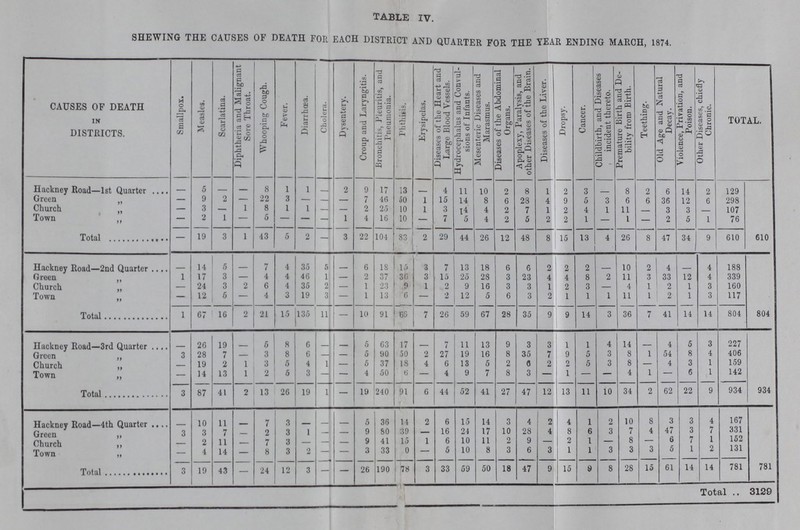 table IV. SHEWING THE CAUSES OF DEATH FOE EACH DISTRICT AND QUARTER FOR THE YEAR ENDING MARCH, 1874. CAUSES OF DEATH IN DISTRICTS. Smallpox. Measles. Scarlatina. Diphtheria and Malignant Sore Throat. Whooping Cough. Fever. Diarrhoea. Cholera Dysentery. Croup and Laryngitis. Bronchitis, Pleuritis, and 1 Pneumonia. Phthisis. Erysipelas. Diseases of the Heart and Large Blood Vessels. Hydrocephalus and Convul- sions of Infants. Mesenteric Diseases and 1 Marasmus. Diseases of the Abdominal 1 Organs. Apoplexy, Paralysis, and other Diseases of the Brain. | Diseases of the Liver. Dropsy. Cancer. Childbirth, and Diseases incident thereto. Premature Birth and De bility from Birth. Teething. Old Age and Natural Decay. Violence, Privation, and Poison. Other Diseases, chiefly Chronic. TOTAL. Hackney Road—1st Quarter — 5 — — 8 1 1 - 2 9 17 13 - 4 11 10 2 8 1 2 3 - 8 2 6 14 2 109 Green „ — 9 2 — 22 3 — - — 7 46 50 1 15 14 8 6 23 4 9 5 3 6 6 36 12 6 298 Church „ — 3 — 1 8 1 1 - — 2 25 10 1 3 l4 4 2 7 1 2 4 1 11 3 3 - 107 Town „ — 2 1 - 6 — — - 1 4 16 10 — 7 5 4 2 5 2 2 1 - 1 - 2 5 1 76 Total — 19 3 1 43 5 2 - 3 22 104 83 2 29 44 26 12 48 8 15 13 4 26 8 47 34 9 610 610 Hackney Road—2nd Quarter - 14 5 - 7 4 35 5 - 6 18 15 3 7 13 18 6 6 2 2 2 - 10 2 4 - 4 188 Green „ 1 17 3 - 4 4 46 1 - 2 37 36 3 15 25 28 3 23 4 4 8 2 11 3 33 12 4 339 Church „ - 24 3 2 6 4 38 2 - 1 23 9 1 2 9 16 3 3 1 2 3 - 4 1 2 1 3 160 Town „ — 12 6 — 4 3 19 3 - 1 13 6 - 2 12 5 6 3 2 1 1 1 11 1 2 1 3 117 Total 1 67 16 2 21 1.5 138 11 — 10 91 65 7 26 59 67 28 35 9 9 14 3 36 7 41 14 14 804 804 Hackney Road—3rd Quarter .... _ 26 19 - 6 8 6 - - 5 63 17 - 7 11 13 9 3 3 1 1 4 14 - 4 5 3 227 Green „ 3 28 7 — 3 8 6 — — 0 90 50 2 27 19 16 8 35 7 9 5 3 8 1 .54 8 4 406 Church „ — 19 2 1 3 5 4 1 — 5 37 18 4 6 13 5 2 5 2 2 5 3 8 - 4 3 1 159 Town „ — 14 13 1 2 5 3 — — 4 50 6 — 4 9 7 8 3 - 1 - — 4 1 - 6 1 142 Total 3 87 41 2 13 26 19 1 1 19 240 91 6 44 52 41 27 47 12 113 11 10 34 2 62 22 9 934 934 Hackney Road—4th Quarter - 10 11 - 7 3 - - - 5 36 14 2 6 15 14 3 4 2 4 1 2 10 8 3 3 4 167 Green „ 3 3 7 — 2 3 1 — — 9 80 39 — 16 24 17 10 28 4 8 6 3 7 4 47 3 7 331 Church „ — 2 11 — 7 3 — - — 9 41 15 1 6 10 11 2 9 — 2 1 — 8 — 6 7 1 152 Town „ — 4 14 — 8 3 2 - — 3 33 0 — 5 10 8 3 6 3 1 1 3 3 3 6 1 2 131 Total 3 19 43 — 24 12 3 - - 26 190 78 3 33 59 50 18 47 9 15 9 8 28 15 61 14 14 781 781 Total .. 3129