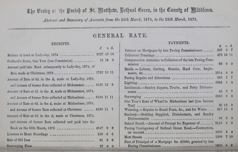 The Vestry of the Parish of St. Matthew, Bethnal Green, in the County of Middlesex. Abstract and Summary of Accounts from the 25th March, 1874, to the 25th March, 1875. GENERAL RATE. RECEIPTS. PAYMENTS. £ 3. d. £ s. d. Interest on Mortgages by late Paving Commissioners 557 5 7 Balance in hand at Lady-day, 1874 3027 18 10 Collectors' Poundage 478 10 11 Goddard's Rents, One Year (less Commission) 18 19 8 Compensation Annuities to Collectors of the late Paving Com mission 60 0 0 Amount paid into Bank subsequently to Lady-day, 1874, of 1762 19 11 Roads.— Labour, Carting, Granite, Hard Core, Imple ments, &c. 2914 4 0 Paving Repairs and Alterations 388 2 7 Amount of Rate at 6d. in the £, made at Lady-day, 1874, and Arrears of former Rate collected at Midsummer 6153 12 8 Lighting 5585 1 4 Incidentals.—Sundry Repairs, Trucks, and Petty Disburse- ments 40 3 7 Amount of Rate at 6d. in the £, made at Midsummer, 1874, and Arrears of former Rate collected at Michaelmas 6164 11 11 Scavenging 5885 8 3 One Year's Rent of Wharf to Michaelmas last (less Income Tax) 29 13 9 Amount of Rate at 6d. in the £, made at Michaelmas, 1874, 6350 11 7 Watering.—Repairs to Stand Posts, &c., and for Water 317 15 6 Amount of Rate at 6d. in the £, made at Christmas, 1874, and Arrears of former Rate collected and paid into the Bank on the 25th March, 1875 4947 0 0 Sanitary.—Bedding Supplied, Disinfectants, and Sundry Disbursements 99 9 8 School Board.—Amount of Precept for Expenses of 2115 9 5 Paving Carriageway of Bethnal Green Road.—Contractors, on account 1859 8 4 Licenses to Erect Hoardings 100 0 0 New Streets 1369 7 10 Sale of Old Iron 31 8 0 Part of Principal of a Mortgage for £3000, granted by late Paving Commissioners 1000 0 0 Scavenging Fines 37 0 0