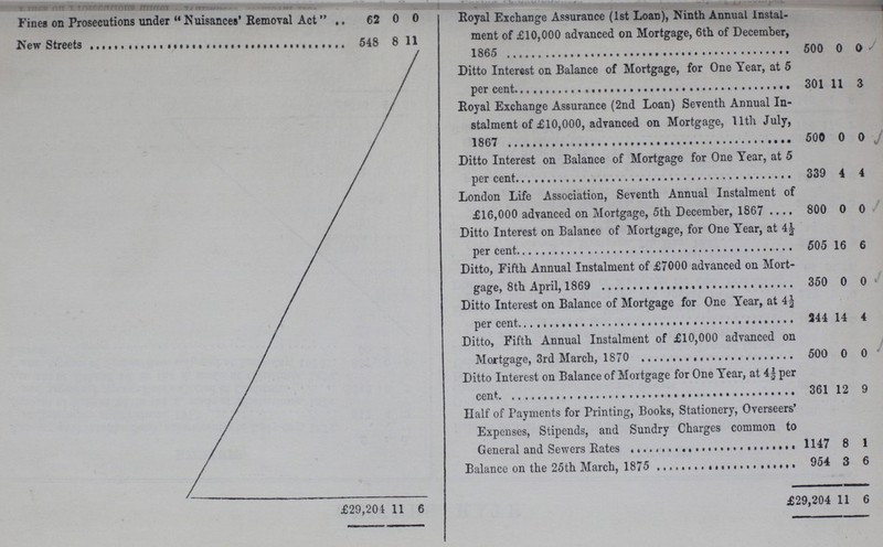 Fines on Prosecutions under Nuisances' Removal Act 62 0 0 Royal Exchange Assurance (1st Loan), Ninth Annual Instal ment of £10,000 advanced on Mortgage, 6th of December, 1865 500 0 0 8 11 Ditto Interest on Balance of Mortgage, for One Year, at 5 per cent. 301 11 3 Royal Exchange Assurance (2nd Loan) Seventh Annual In stalment of £10,000, advanced on Mortgage, 11th July, 1865 500 0 0 Ditto Interest on Balance of Mortgage for One Year, at 5 per cent. 339 4 4 London Life Association, Seventh Annual Instalment of £16,000 advanced on Mortgage, 5th December, 1867 800 0 0 Ditto Interest on Balanee of Mortgage, for One Year, at 4½ per cent. 505 16 6 Ditto, Fifth Annual Instalment of £7000 advanced on Mort- gage, 8th April, 1869 350 0 0 Ditto Interest on Balance of Mortgage for One Year, at 4½ per cent. 244 14 4 Ditto, Fifth Annual Instalment of £10,000 advanced on Mortgage, 3rd March, 1870 500 0 0 Ditto Interest on Balance of Mortgage for One Year, at 4½ per cent. 361 12 9 Half of Payments for Printing, Books, Stationery, Overseers' Expenses, Stipends, and Sundry Charges common to General and Sewers Rates 1147 8 1 Balance on the 25th March, 1875 954 3 6 £29,204 11 6 £29,204 11 6