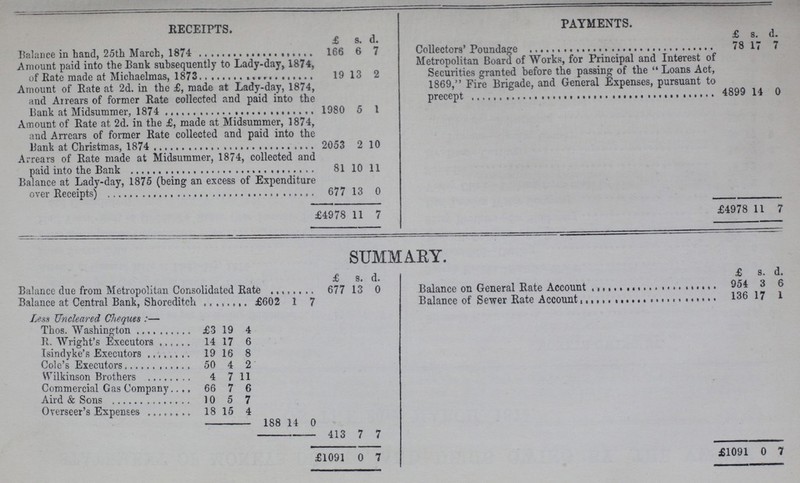 RECEIPTS. PAYMENTS. £ s. d. £ s. d. Balance in hand, 25th March, 1874 166 6 7 Collectors' Poundage 78 17 7 Amount paid into the Bank subsequently to Lady-day, 1874, of Rate made at Michaelmas, 1873 19 13 2 Metropolitan Board of Works, for Principal and Interest of Securities granted before the passing of the Loans Act, 1869, Fire Brigade, and General Expenses, pursuant to precept 4899 14 0 Amount of Eate at 2d. in the £, made at Lady-day, 1874, and Arrears of former Rate collected and paid into the Bank at Christmas, 1874 1980 5 1 Amount of Rate at 2d. in the £, made at Midsummer, 1874, and Arrears of former Rate collected and paid into the Bank at Christmas, 1874 2053 2 10 Arrears of Rate made at Midsummer, 1874, collected and paid into the Bank 81 10 11 Balance at Lady-day, 1875 (being an excess of Expenditure over Receipts) 677 13 0 £4978 11 7 £4978 11 7 SUMMARY. £ s. d. £ s. d. Balance due from Metropolitan Consolidated Rate 677 13 0 Balance on General Rate Account 954 3 6 Balance at Central Bank, Shorediteh £602 1 7 Balance of Sewer Rate Account 136 17 1 Less Uncleared Cheques:— Thos. Washington £3 19 4 R. Wright's Executors 14 17 6 Isindyke's Executors 19 16 8 Cole's Executors 50 4 2 Wilkinson Brothers 4 7 11 Commercial Gas Company 66 7 6 Aird & Sons 10 5 7 Overseer's Expenses 18 15 4 188 14 0 413 7 7 £1091 0 7 £1091 0 7