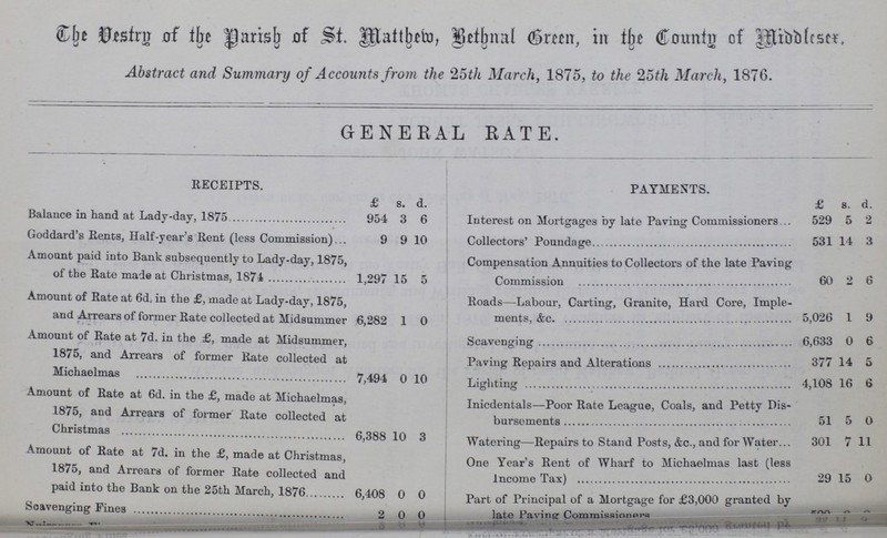 The Vestry of the Parish of St. Matthew, Bethnal Green, in the County of Middlesex Abstract and. Summary of Accounts from the 25th March, 1875, to the loth March, 1876. GENERAL RATE. RECEIPTS. PAYMENTS. £ s. d. £ s. d. Balance in hand at Lady-day, 1875 954 3 6 Interest on Mortgages by late Paving Commissioners 529 5 2 Goddard's Rents, Half-year's Rent (less Commission) 9 9 10 Collectors' Poundage 531 14 3 Amount paid into Bank subsequently to Lady-day, 1875, of the Rate made at Christmas. 1874 1,297 15 5 Compensation Annuities to Collectors of the late Paving Commission 60 2 6 Amount of Rate at 6d, in the £, made at Lady-day, 1875, and Arrears of former Rate collected at Midsummer 6,282 1 0 Roads—Labour, Carting, Granite, Hard Core, Imple ments, &c. 5,026 1 9 Amount of Rate at 7d. in the £, made at Midsummer, 1875, and Arrears of former Rate collected at Michaelmas 7,494 0 10 Scavenging 6,633 0 6 Paving Repairs and Alterations 377 14 5 Lighting 4,108 16 6 Amount of Rate at 6d. in the £, made at Michaelmas, 1875, and Arrears of former Rate collected at Christmas 6,388 10 3 Inicdentals—Poor Rate League, Coals, and Petty Dis bursements 51 5 0 Watering—Repairs to Stand Posts, &c., and for Water... 301 7 11 Amount of Rate at 7d. in the £, made at Christmas, 1875, and Arrears of former Rate collected and paid into the Bank on the 25th March, 1876 6,408 0 0 One Year's Rent of Wharf to Michaelmas last (less Income Tax) 29 15 0 Part of Principal of a Mortgage for £3,000 granted by late Paving Commissioners 500 0 0 Scavenging Fines 2 0 0