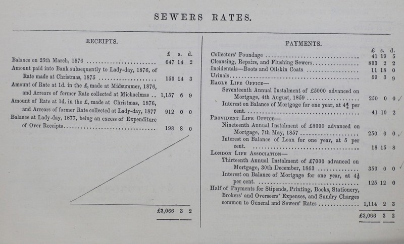 SEWERS RATES. RECEIPTS. PAYMENTS. £ s. d. £ s. d. Collectors' Poundage 41 19 5 Balance on 25th March, 1876 647 14 2 Cleansing, Repairs, and Flushing Sewers 803 2 2 Amount paid into Bank subsequently to Lady-day, 1876, of Bate made at Christmas, 1875 150 14 3 Incidentals—Boots and Oilskin Coats 11 18 0 Urinals 59 3 9 Eagle Life Office— Seventeenth Annual Instalment of £5000 advanced on Mortgage, 4th August, 1859 250 0 0 Amount of Bate at 1d. in the £, made at Midsummer, 1876, and Arrears of former Bate collected at Michaelmas 1,157 6 9 Amount of Bate at 1d. in the £, made at Christmas, 1876, and Arrears of former Bate collected at Lady-day, 1877 912 0 0 Interest on Balance of Mortgage for one year, at 4¾ per cent 41 10 2 Balance at Lady-day, 1877, being an excess of Expenditure of Over Beceipts 198 8 0 Provident Life Office— Nineteenth Annual Instalment of £5000 advanced on Mortgage, 7th May, 1857 250 0 0 Interest on Balance of Loan for one year, at 5 per cent 18 15 8 London Life Association— Thirteenth Annual Instalment of £7000 advanced on Mortgage, 30th December, 1863 350 0 0 Interest on Balance of Mortgage for one year, at 4½ per cent 125 12 0 Half of Payments for Stipends, Printing, Books, Stationery, Brokers' and Overseers' Expenses, and Sundry Charges common to General and Sewers' Bates 1,114 2 3 £3,066 3 2 £3,066 3 2