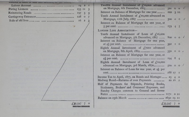 Labour Account 14 2 1 Twelfth Annual Instalment of £10,000 advanced on Mortgage, 6th December, 1865 500 0 0 √ Paving Licences 255 11 3 Interest on Balance of Mortgage for one year 222 3 10 Reinstating Roads 197 5 3 Tenth Annual Instalment of £10,000 advanced on Mortgage, 11th July, 1867 500 0 0 √ Carriageway Entrances 128 0 7 Sale of old Iron 16 2 3 Interest on Balance of Mortgage for one year, at 5 per cent. 259 4 5 London Life Association— Tenth Annual Instalment of Loan of £16,000 advanced on Mortgage, 5th December, 186 800 0 0 √ Interest on Balance of Mortgage for one year, at 4½ per cent. 391 1 0 Eighth Annual Investment of £7000 advanced on Mortgage, 8th April, 1869 350 0 0 √ Interest on Balance of Mortgage for one year, at 4½ per cent. 194 8 4 Eighth Annual Instalment of Loan of £10,000 advanced on Mortgage, 3rd March, 1870 500 0 0 √ Interest on Balance of Loan for one year, at 4½ per cent. 288 17 1 Income Tax to April, 1877, on Bonds and Mortages 25 4 0 Medway Road—Returns of over Payments 20 16 2 Half of Payments for Stipends, Printing Books, Stationery, Brokers' and Overseers' Expenses, and Sundry Charges common to General and Sewer Rates 1171 0 11 Balance on 25th March 2650 19 11 ■- £35,547 7 0 £35,547 7 0