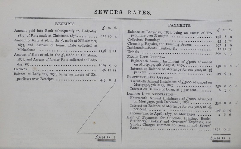 SEWERS RATES. RECEIPTS. PAYMENTS. £ s. d. £ s. d. Amount paid into Bank subsequently to Lady-day, 1877, of Rate made at Chrismas,1876 237 10 4 Balance at Lady-day, 1877, being an excess of Ex penditure over Receipts 198 8 0 Amount of Rate at id. in the £, made at Midsummer, 1877, and Arrears of former Rate collected at Michaelmas 1156 9 11 Collectors' Poundage 43 7 11 Cleansing, Repairs, and Flushing Sewers 997 5 9 Incidentals—Boots, Timber, &c. 27 15 11 Urinals 300 0 3 Amount of Rate at 2d. in the £, made at Christmas, 1877, and Arrears of former Rate collected at Lady¬ day, 1878 1879 0 0 Eagle Life Office— Eighteenth Annual Instalment of £5000 advanced on Mortgage, 4th August, 1859 250 0 0 √ Licences 46 11 11 Interest on Balance of Mortgage for one year, at 4¾ per cent. 29 6 4 Balance at Lady-day, 1878, being an excess of Ex- 415 0 5 Provident Life Office— Twentieth Annual Instalment of £5000 advanced on Mortgage, 7th May, 1857 250 0 0 √ Interest on Balance of Loan, at 5 per cent. 6 3 6 London Life Association— Fourteenth Annual Instalment of £7000 advanced on Mortgage, 30th December, 1863 350 0 0 √ Interest on Balance of Mortgage for one year, at per cent. 108 17 6 Income Tax to April, 1877, on Mortgages 2 6 6 Half of Payments for Stipends, Printing, Books, Stationery, Brokers' and Overseers' Expenses, and Sundry Charges common to General and Sewers' Rates 1171 0 11 £3734 12 7 £3734 12 7