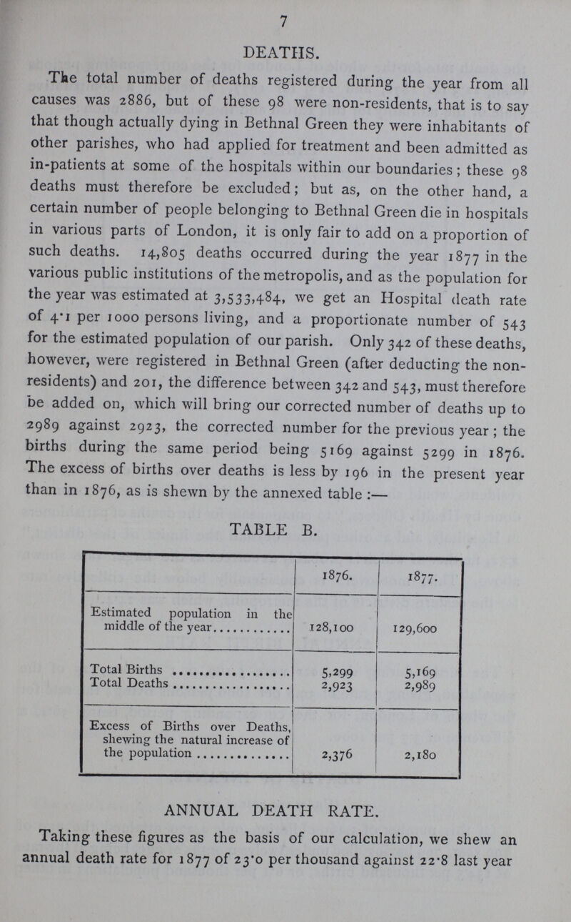 7 DEATHS. The total number of deaths registered during the year from all causes was 2886, but of these 98 were non-residents, that is to say that though actually dying in Bethnal Green they were inhabitants of other parishes, who had applied for treatment and been admitted as in-patients at some of the hospitals within our boundaries ; these 98 deaths must therefore be excluded; but as, on the other hand, a certain number of people belonging to Bethnal Green die in hospitals in various parts of London, it is only fair to add on a proportion of such deaths. 14,805 deaths occurred during the year 1877 in the various public institutions of the metropolis, and as the population for the year was estimated at 3,533,484, we get an Hospital death rate of 4.1 per 1000 persons living, and a proportionate number of 543 for the estimated population of our parish. Only 342 of these deaths, however, were registered in Bethnal Green (after deducting the non residents) and 201, the difference between 342 and 543, must therefore be added on, which will bring our corrected number of deaths up to 2989 against 2923, the corrected number for the previous year; the births during the same period being 5169 against 5299 in 1876. The excess of births over deaths is less by 196 in the present year than in 1876, as is shewn by the annexed table:— TABLE B. 1876. 1877. Estimated population in the middle of the year 128,100 129,600 Total Births 5.299 5,169 Total Deaths 2,923 2,989 Excess of Births over Deaths, shewing the natural increase of the population 2,376 2,180 ANNUAL DEATH RATE. Taking these figures as the basis of our calculation, we shew an annual death rate for 1877 of 23.0 per thousand against 22.8 last year