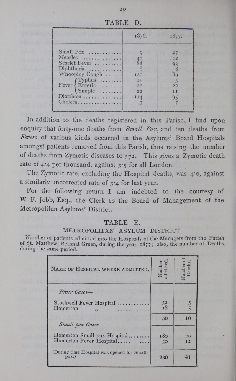 10 TABLE D. 1876. 1877. Small Pox 9 47 Measles 40 142 Scarlet Fever 88 93 Diphtheria 8 8 Whooping Cough 120 89 Fever Typhus 11 5 Enteric 21 22 Simple 22 11 Diarrhœa 114 95 Cholera 5 7 In addition to the deaths registered in this Parish, I find upon enquiry that forty-one deaths from Small Pox, and ten deaths from Fevers of various kinds occurred in the Asylums' Board Hospitals amongst patients removed from this Parish, thus raising the number of deaths from Zymotic diseases to 572. This gives a Zymotic death rate of 4.4 per thousand, against 3.5 for all London. The Zymotic rate, excluding the Hospital deaths, was 4.0, against a similarly uncorrected rate of 3.4 for last year. For the following return I am indebted to the courtesy of W. F. Jebb, Esq., the Clerk to the Board of Management of the Metropolitan Asylums' District. TABLE E. METROPOLITAN ASYLUM DISTRICT. Number of patients admitted into the Hospitals of the Managers from the Parish of St. Matthew, Bethnal Green, during the year 1877; also, the number of Deaths during the same period. Name of Hospital where admitted. Number admitted. Number of Deaths. Fever Cases— Stockwell Fever Hospital 32 5 Homerton ,, 18 5 50 10 Small-pox Cases— Homerton Small-pox Hospital 180 29 Homerton Fever Hospital 50 12 (During time Hospital was opened for Small pox.) 230 41