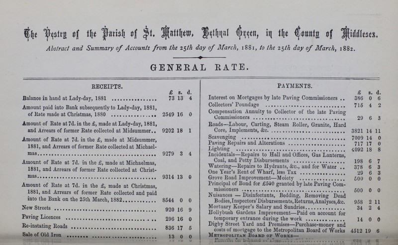 The Vestry of the Parish of St. Matthew Benthnal Green in the Countg of Middleses. Abstract and Summary of Accounts from the 25th day of March, 1881, to the 25th day of March, 1882. GENERAL RATE. RECEIPTS. PAYMENTS. Balance in hand at Lady-day,1881 £ 73 s. 13 d. 4 Interest on Mortgages by late Paving Commissioners £ 386 s. 0 d. 6 715 4 2 Amount paid into Bank subsequently to Lady-day, 1881, of Rate made at Christmas,1880 2549 16 0 Compensation Annuity to Collector of the late Paving Commissioners 29 6 3 Amount of Rate at 7d. in the £, made at Lady-day, 1881, and Arrears of former Rate collected at Midsummer 9202 18 1 Roads—Labour, Carting, Steam Roller, Granite, Hard Core, Implements, &c 3821 14 11 Scavenging 7009 14 0 Amount of Rate at 7d. in the £, made at Midsummer, 1881, and Arrears of former Rate collected at Michael mas 9279 3 4 Paving Repairs and Alterations 717 17 0 Lighting 4092 18 8 Incidentals—Repairs to Hall and Offices, Gas Lanterns, Coal, and Petty Disbursements 198 6 7 Amount of Rate at 7d. in the £, made at Michaelmas, 1881, and Arrears of former Rate collected at Christ mas 9314 13 0 Watering—Repairs to Hydrants, &c., and for Water 378 6 3 One Year's Rent of Wharf, less Tax 29 6 3 Grove Road Improvement—Moiety 500 0 0 Principal of Bond for £500 granted by late Paving Com missioners 500 0 0 Amount of Rate at 7d. in the £, made at Christmas, 1881, and Arrears of former Rate collected and paid into the Bank on the 25th March, 1882 8544 0 0 Nuisances ~ Disinfectants, Bedding, Removing Dead Bodies, Inspectors' Disbursements, Returns, Analyses, &c. Mortuary Keeper's Salary and Sundries 958 34 2 2 11 4 New Streets 920 16 9 Hollybush Gardens Improvement—Paid on account for temporary entrance during the work 14 0 0 Paying Licences 296 16 0 Digby Street Yard and Premises—Purchase-money and costs of mortgage to the Metropolitan Board of Works Metropolitan Board of Works— 4512 19 6 Re-instating Roads 836 17 5 Sale of Old Iron 13 0 0