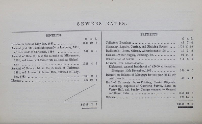 SEWERS RATES. RECEIPTS. PAYMENTS. £ s. d. Collectors' Poundage £ s. d. Balaance in hand at Lady-day 1036 19 8 47 7 4 Amount paid into Bank subsequently to Lady-day, 1881, of Rate made at Christmas,1880 367 6 9 Cleansing, Repairs, Carting, and Flushing Sewers 1073 12 10 Incidentals—Boots, Oilman, Advertisements, &c 39 2 8 Amount of Rate at 1d. in the £, made at Midsummer, 1881, and Arrears of former rate collected at Michael¬ mas 1321 4 2 Urinals—Water Supply, Painting, &c 91 14 5 Construction of Sewers 811 6 5 London Life Association— Amount of Rate at 1d. in the £, made at Christmas, 1881, and Arrears of former Rate collected at Lady- day,1882 1068 0 0 Eighteenth Annual Instalment of £7000 advanced on Mortgage, 30th December, 1863 350 0 0 Interest on Balance of Mortgage for one year, at 4½ per cent., less tax 46 5 4 Licences 247 12 1 Half of Payments for — Printing, Books, Stipends, Stationery, Expenses of Quarterly Survey, Rates on Vestry Hall, and Sundry Charges common to General and Sewer Rates 1154 18 6 Balance 426 15 2 £4041 2 8 £4041 2 8