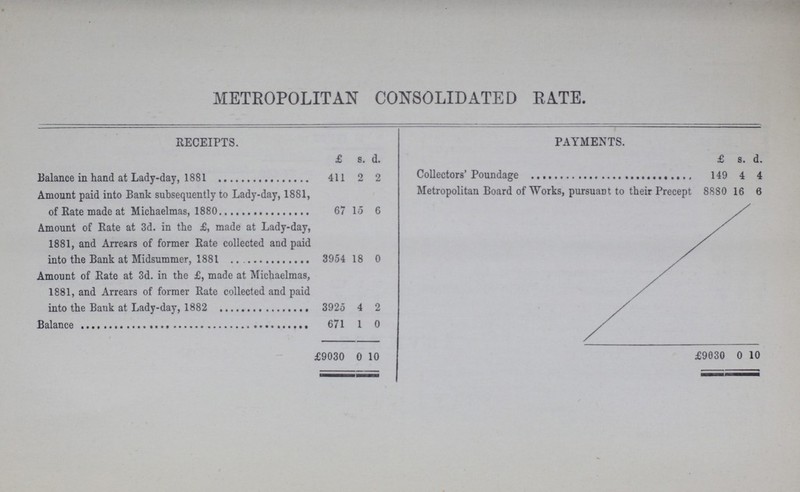 METROPOLITAN CONSOLIDATED RATE. RECEIPTS. PAYMENTS. £ s. d. £ s. d. Balance in hand at Lady-day,1881 41 1 2 9 Collectors' Poundage 149 4 4 Amount paid into Bank subsequently to Lady-day, 1881, of Rate made at Michaelmas,1880 67 15 6 Metropolitan Board of Works, pursuant to their Precept 8880 16 6 Amount of Rate at 3d. in the £, made at Lady-day, 1881, and Arrears of former Rate collected and paid into the Bank at Midsummer,1881 3954 18 0 Amount of Rate at 3d. in the £, made at Michaelmas, 1881, and Arrears of former Rate collected and paid into the Bank at Lady-day,1882 3925 4 2 Balance 671 1 0 £9030 0 10 £ 9030 0 10