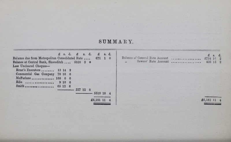 SUMMARY. £ 8. d. £ 8. d. £ 8. d. £ 8. d. Balance due from Metropolitan Consolidated Rate 671 1 0 Balance of General Bate Account 5754 16 2 Balance at Central Bank, Shoreditch 5838 3 0 ,, Sewers' Bate Account 426 15 2 Less Uncleared Cheques— Ernst's Executors 13 14 2 Commercial Gas Company 78 16 0 McFarlane 160 0 0 Edie 9 10 0 Smith 65 12 6 327 12 8 5510 10 4 £6,181 11 4 £6,181 11 4