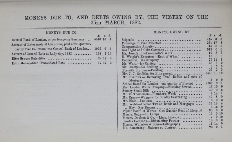 MONEYS DUE TO, AND DEBTS OWING BY, THE VESTRY ON THE 25TH MARCH, 1882. MONEYS DUE TO. MONEYS OWING BY. £ s. d. £ s. d. Central Bank of London, as per foregoing Summary 5510 10 4 Stipends 475 0 0 Amount of Rates made at Christmas, paid after Quarter day by Five Collectors into Central Bank of London. 1095 6 6 Poundage to Five Collectors 231 17 3 Compensation Annuity 15 0 0 Gas Lighte and Coke Company 919 0 0 Arrears of General Rate ditto 198 7 10 Mr .Joseph Brooks Smith's Work 10 8 8 R.Wright's Executors-Rent of Wharf 15 0 0 Ditto Sewers Rate ditto 22 17 8 Commerical 79 14 8 Ditto Metropolitan Consolidated Rate 17 17 3 Mr Ward for Carting 33 3 0 Mr. Cramp-for Bedding 8 5 6 Forsaith Brothers-Printing 36 2 0 Mr. J. J. Griffiths, for Bills passed 3446 10 10 Mr. Burrows — Removing Dead Bodies and care of Mortuary 11 0 0 School Board for London—one quarter of Precept 2209 2 11 East London Water Company—Flushing Sewers 16 15 0 Sundry Small Bills 49 9 6 Mr. C. Thomerson—Plumber's Work 8 14 1 Mr. Crane-Thomerson-Plumber's Work 49 6 0 Mr. crane-Waggon for Sunday Scavenging 18 9 3 Mr. Webb—Income Tax on Bonds and Mortgages 33 18 4 ,,Key-For Brooms 13 16 0 Poplar Board of Works—One Quarter Rent of Hospital 30 0 0 Messrs. Sugg-for Lamps 16 0 10 Messrs.Doulton & Co. -Lime,Pipes,&c. 7 9 10 Sanitas Company- Disinfecting Power 10 0 0 Messrs. Waterlow & Sons—Lithography 11 14 0 Mr. Armstrong - Balance on Contract 23 9 1