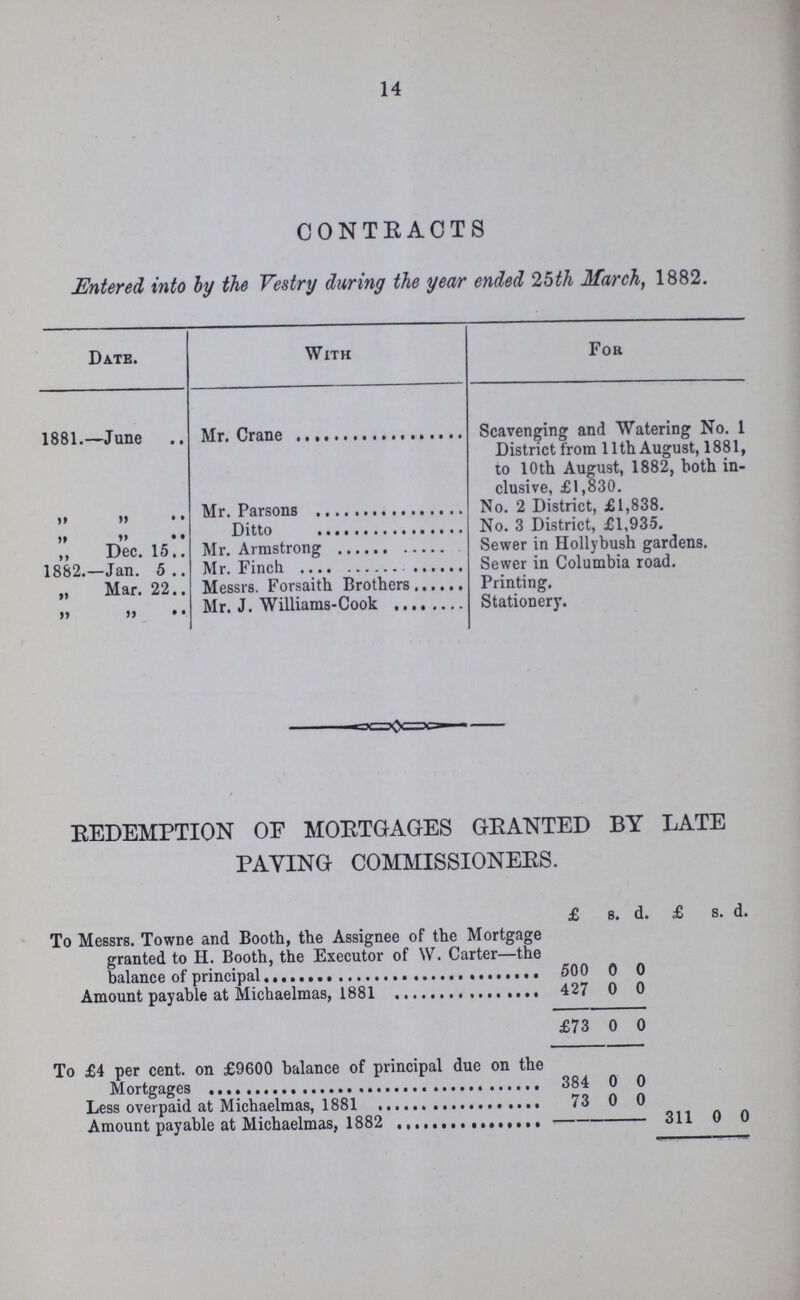 14 CONTRACTS Entered into by the Vestry during the year ended 25th March, 1882. Date. With For 1881.—June Mr. Crane Scavenging and Watering No. 1 District from 11th August, 1881, to 10th August, 1882, both in¬ m • • Mr. Parsons clusive, £1,830. No. 2 District, £1,838. • • Ditto No. 3 District, £1,935. ,, Dec. 15.. Mr. Armstrong Sewer in Hollybush gardens. 1882.—Jan. 5.. Sewer in Columbia road. „ Mar. 22.. Messrs. Forsaith Brothers Printing. >> >> • • Mr. J. Williams-Cook Stationery. REDEMPTION OF MORTGAGES GRANTED BY LATE PAYING COMMISSIONERS. £ s. d. £ s. d. To Messrs. Towne and Booth, the Assignee of the Mortgage granted to H. Booth, the Executor of W. Carter—the 500 0 0 Amount payable at Michaelmas, 1881 427 0 0 £73 0 0 To £4 per cent, on £9600 balance of principal due on the Mortgages 384 0 0 73 0 0 311 0 0