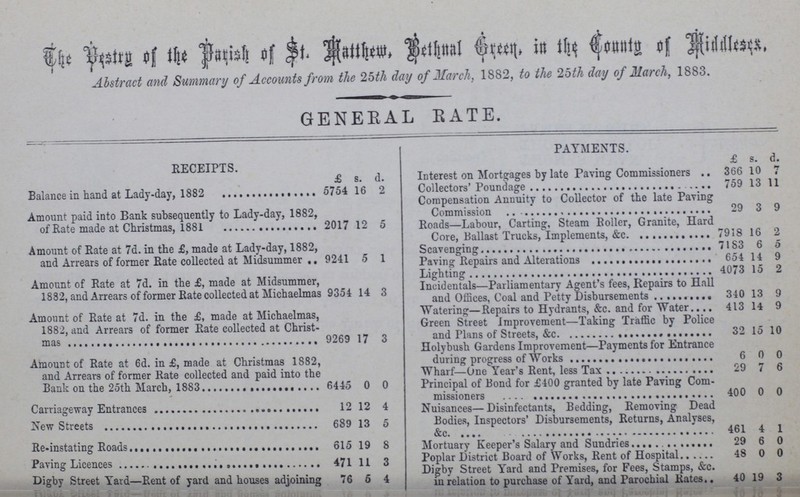 The Vestry of Parish of St. Matthew,Bentgnal Green,in the Countg of Middleses. Abstract and Summary of Accounts from the 25th day of March, 1882, to the 25th day of March, 1883. GENERAL RATE. RECEIPTS. £ s. d. PAYMENTS. £ s. d. Interest on Mortgages by late Paving Commissioners 366 10 7 Balance in hand at Lady-day,1882 5754 16 2 Collectors' Poundage 759 13 11 Compensation Annuity to Collector of the late Paving Commission 29 3 9 Amount paid into Bank subsequently to Lady-day, 1882, of Rate made at Christmas,1881 2017 12 5 Eoads—Labour, Carting, Steam Roller, Granite, Hard Core,Ballast Trucks,Implements,&c. 7918 16 2 Amount of Rate at 7d. in the £, made at Lady-day, 1882, and Arrears of former Rate collected at Midsummer 9241 5 1 Scavenging 71 83 6 5 Paving Repairs and Alterations 654 14 9 Lighting 4073 15 2 Amount of Rate at 7d. in the £, made at Midsummer, 1882, and Arrears of former Rate collected at Michaelmas 9354 14 3 Incidentals—Parliamentary Agent's fees, Repairs to Hall and Office,Coal and Petty Disbursements 340 13 9 Watering—Repairs to Hydrants, &c. and for Water 413 14 9 Amount of Rate at 7d. in the £, made at Michaelmas, 1882, and Arrears of former Rate collected at Christ mas 9269 17 3 Green Street Improvement—Taking Traffic by Police and Plants of Street,&c. 32 15 10 Holybush Gardens Improvement—Payments for Entrance during progress of Works 6 0 0 Amount of Rate at 6d. in £, made at Christmas 1882, and Arrears of former Rate collected and paid into the 6445 0 0 Wharf-One Years's Rent,less Tax 29 7 6 Principal of Bond for £400 granted by late Paving Com¬ missioners 400 0 0 Carriageway Entrances 12 12 4 Nuisances—Disinfectants, Bedding, Removing Dead Bodies, Inspectors' Disbursements, Returns, Analyses, &c. 461 4 1 New Streets 689 13 5 Re-instating Roads 615 19 8 Mortuary Keeper's Salary and Sundries 29 6 0 Poplar District Board of Works, Rent of Hospital 48 0 0 Paving Licences 471 11 3 Digby Street Yard and Premises, for Fees, Stamps, &c. in relation to purchase of Yard, and Parochial Rates 40 19 3 Digby Street Yard—Rent of yard and houses adjoining 76 5 4