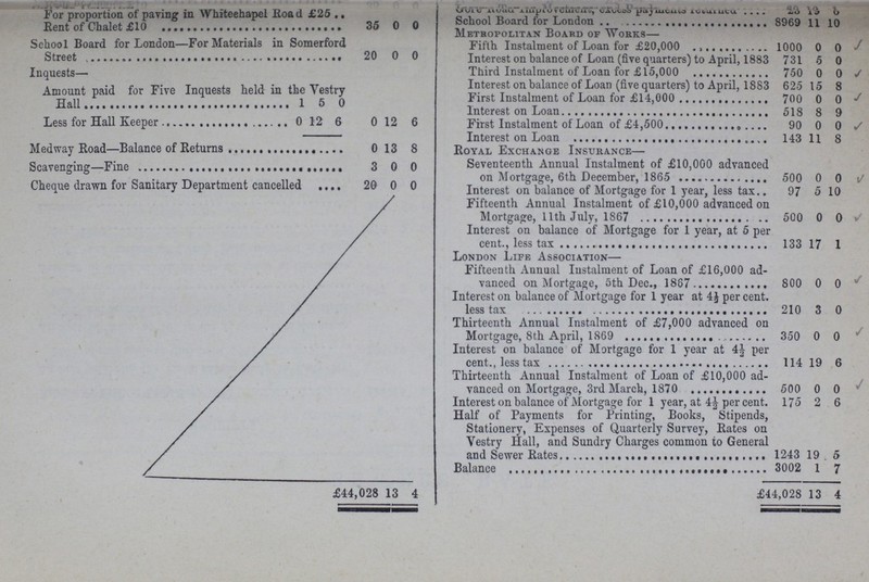 For proportion of paving in Whiteehapel Road d £25 35 0 0 School Board for London 23 13 0 8969 l1 10 Metropolitan Board of Works— School Board for London—For Materials in Somerford Street 20 0 0 Fifth Instalment of Loan for £20,000 1000 0 0 Interest on balance of Loan (five quarters) to April, 1883 731 5 0 Third Instalment of Loan for £15,000 750 0 0 Inquests— Amount paid for Five Inquests held in the Vestry Hall 1 5 0 Interest on balance of Loan (five quarters) to April, 1883 625 15 8 First Instalment of Loan for £14,000 700 0 0 Interest on Loan 518 8 9 Less for Hall Keeper 0 12 6 0 12 6 First Instalment of Loan of £4,500 90 0 0 Medway Road Balance of Returns 0 13 8 Interest on Loan 143 11 8 Royal Exchange Insurance— Scavenging-Fine 3 0 0 Seventeenth Annual Instalment of £10,000 advanced on Mortgage, 6th December, 1865 500 0 0 20 0 0 Cheque drawn for Sanitary Department cancelled Interest on balance of Mortgage for 1 year, less tax 97 5 10 Fifteenth Annual Instalment of £10,000 advanced on Mortgage, 11th July, 1867 500 0 0 Interest on balance of Mortgage for 1 year, at 5 per 133 17 1 London Life Association— Fifteenth Annual Instalment of Loan of £16,000 ad vanced on Mortgage, 5th Dec., 1887 800 0 0 Interest on balance of Mortgage for 1 year at 4½ per cent. 210 3 0 Thirteenth Annual Instalment of £7,000 advanced on Mortgage,8th April1869 350 0 0 Interest on balance of Mortgage for 1 year at 4½ per cent.,less tax 114 19 6 Thirteenth Annual Instalment of Loan of £10,000 ad¬ vanced on Mortage,3rd March,1870 500 0 0 Interest on balance of Mortgage for 1 year, at 4½ percent. 175 2 6 Half of Payments for Printing, Books, Stipends, Stationery, Expenses of Quarterly Survey, Rates on Vestry Hall, and Sundry Charges common to General 1243 19 5 Balance 3002 1 7 £44 ,028 13 4 £44,028 13 4