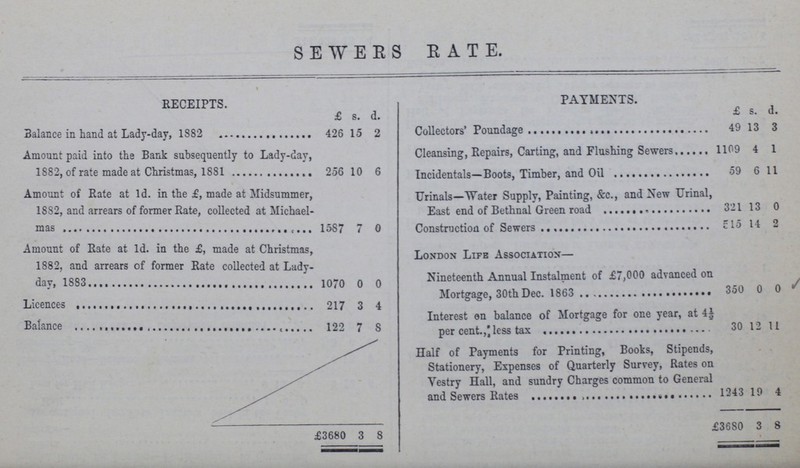 SEVERS RATE. RECEIPTS. PAYMENTS. £ s. d. £ s. d. Balance in hand at Lady-day, 1882 426 15 2 Collectors' Poundage 49 13 3 Amount paid into the Bank subsequently to Lady-day, 1882, of rate made at Christmas, 1881 Cleansing, Repairs, Carting, and Flushing Sewers 1109 4 1 256 10 6 Incidentals-Boots,Timber,and oil 59 6 11 Amount of Rate at 1d. in the £, made at Midsummer, 1882, and arrears of former Rate, collected at Michael mas Urinals—Water Supply, Painting, &c., and New Urinal, East end of Benthnal Green road 321 13 0 1587 7 0 Construction 515 14 2 Amount of Rate at Id. in the £, made at Christmas, 1882, and arrears of former Rate collected at Lady day, 1883 1070 0 0 London Life Association— Nineteenth Annual Instalment of £7,000 advanced on Mortgage,30th Dec.1863 350 0 0 Licences 217 3 4 Interest en balance of Mortgage for one year, at 4½ per cent,less tax 30 12 11 Balance 122 7 8 Half of Payments for Printing, Books, Stipends, Stationery, Expenses of Quarterly Survey, Rates on Vestry Hall, and sundry Charges common to General 1243 19 4 £ 3680 3 8 £3680 3 8