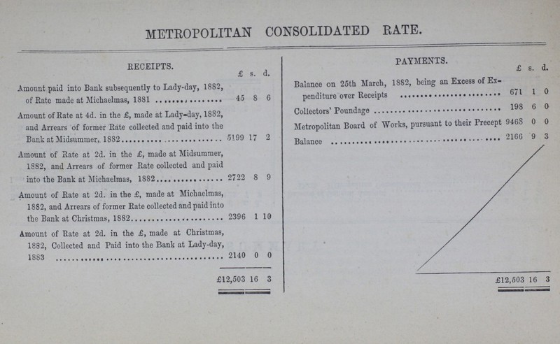 METROPOLITAN CONSOLIDATED RATE. RECEIPTS. £ s. PAYMENTS. £ s. d. d. Amount paid into Bank subsequently to Lady-day, 1882, of Rate made at Michaelmas,1881 45 8 6 Balance on 25th March, 1882, being an Excess of Ex¬ penditure over Receipts 671 1 0 Amount of Rate at 4d. in the £, made at Lady-day, 1882, and Arrears of former Rate collected and paid into the Bank at Midsummer,1882 5199 17 2 Collectors' Poundage 198 6 0 Metropolitan Board of Works, pursuant to their Precept 9468 0 0 Balance 2166 9 3 Amount of Rate at 2d. in the £, made at Midsummer, 1882, and Arrears of former Rate collected and paid into the Bank at Michaelmas, 1882 2722 8 9 Amount of Rate at 2d. in the £, made at Michaelmas, 1882, and Arrears of former Rate collected and paid into the Bank at Christmas, 1882 2396 1 10 Amount of Rate at 2d. in the £, made at Christmas, 1882, Collected and Paid into the Bank at Lady-day, 1883 2140 0 0 £12,503 16 3 £12,503 16 3
