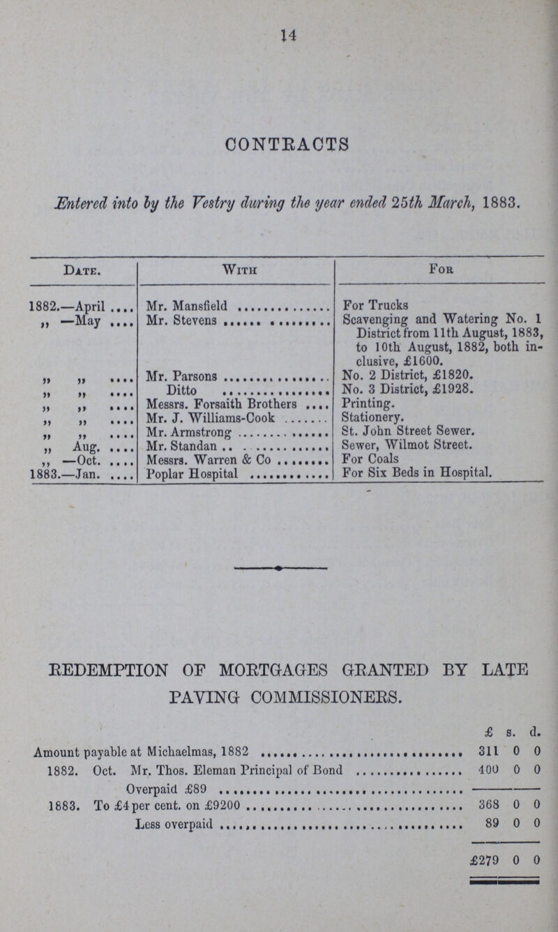 14 CONTEACTS Entered into by the Vestry during the year ended 25th March, 1883. Date. With For 1882.—April Mr. Mansfield For Trucks „ —May Mr. Stevens Scavenging and Watering No. 1 District from 11th August, 1883, to 10th August, 1882, both in clusive, £1600. ,, ,, Mr. Parsons No. 2 District, £1820. ,, ,,, Ditto No. 3 District, £1928. ,, ,, Messrs. Forsaith Brothers Printing. ,, ,, Mr. J. Williams-Cook Stationery. ,, ,, Mr.Armstrong St. John Street Sewer. ,, Aug Mr. Standan Sewer, Wilmot Street. ,, —Oct Messrs. Warren & Co For Coals 1883.—Jan Popular Hospital For Six Beds in Hospital. EEDEMPTION OF MOETGAGES GEANTED BY LATE PAYING COMMISSIONEES. £ s. d. Amount payable at Michaelmas, 1882 311 0 0 1882. Oct. Mr. Thos. Eleman Principal of Bond 400 0 0 Overpaid £89 1883. To £4 per cent, on £9200 368 0 0 Loss overpaid 89 0 0 £279 0 0