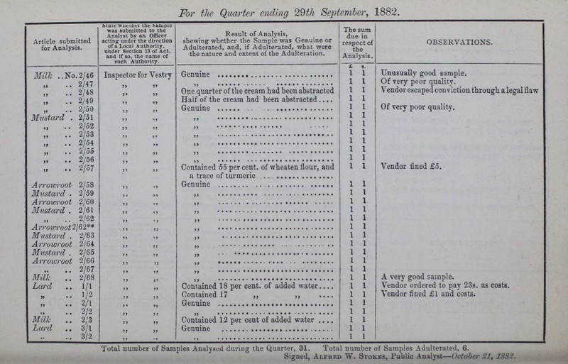 For the Quarter ending 29th September, 1882. Article submitted for Analysis. state whether the sample was submitted to the Analyst by an Officer acting under the direction of a Local Authority, under Section 13 of Act. and if so, the name of such Authority. Result of Analysis, shewing whether the Sample was Genuine or Adulterated, and, if Adulterated, what were the nature and extent of the Adulteration. The sum due in respect of the Analysis. OBSERVATIONS. Milk No. 2/46 Inspector for Yestry Genuine £ 1 s. 1 Unusually good sample. „ 2/47 „ „ „ 1 1 Of very poor quality. „ 2/48 „ „ One quarter of the cream had been abstracted 1 1 Vendor escaped conviction through a legal flaw „ 2/49 „ „ Half of the cream had been abstracted 1 1 „ 2/50 „ „ Genuine 1 1 Of very poor quality. Mustard . 2/51 „ „ „ 1 1 „ 2/52 „ „ „ 1 1 ,, 2/53 „ „ „ 1 1 „ 2/54 „ „ „ 1 1 „ 2/55 „ „ „ 1 1 „ 2/56 „ „ „ 1 1 „ 2/57 „ „ Contained 55 percent. of wheaten flour, and a trace of turmeric 1 1 Vendor fined £5. Arrowroot 2/58 Genuine 1 1 Mustard . 2/59 „ 1 1 Arrowroot 2/60 „ „ „ 1 1 Mustard . 2/61 „ „ „ 1 1 „ 2/62 „ „ „ 1 1 Arrowroot 2/ 62** „ „ „ 1 1 Mustard . 2/63 „ „ „ 1 1 Arrowroot 2/64 „ „ „ 1 1 Mustard . 2/65 „ „ „ 1 1 Arrowroot 2/66 „ „ „ 1 1 „ 2/67 „ „ „ 1 1 Milk 2/68 „ „ „ 1 1 A very good sample. Lard l/l „ „ Contained 18 per cent. of added water 1 1 Vendor ordered to pay 23s. as costs. „ 1/2 „ „ Contained 17 ,, ,, 1 1 Vendor fined £1 and costs. „ 2/1 „ „ Genuine 1 1 „ 2/2 „ „ „ 1 1 Milk 2/3 „ „ Contained 12 per cent of added water 1 1 Lard 3/1 Genuine 1 1 „ 3/2 „ 1 1 Total number of Samples Analysed during the Quarter, 31. Total number of Samples Adulterated, 6. Signed, Alfred W. Stokes, Public Analyst—October 21, 1882.