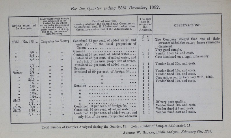 For the Quarter ending 25th December, 1882. Article submitted for Analysis. State whether the Sample was submitted to the Analyst by an Officer acting under the direction of a Local Authority, under Section 13 of Act, and if so, the name of sueh Authority. Result of Analysis, shewing whether the Sample was Genuine or Adulterated, and, if Adulterated, what were the nature and extent of the Adulteration. The sum due in respect of the Analysis. OBSERVATIONS. £ s. Milk No. 1/5 Inspector for Vestry Contained 33 per cent. of added water, and only 1/10th of the usual proportion of Cream 1 1 The Company alleged that one of their servants added the water; hence summons dismissed. „ 1/6 „ „ Genuine 1 1 Very good sample. „ 2/4 „ „ Contained 20 per cent. of added water 1 1 Vendor fined 5s. and costs. „ 2/5 „ „ Contained 35 per cent. of added water, and 1 1 Case dismissed on a legal informality. „ 2/6 „ „ only 1/5th of the usual proportion of cream. Contained 30 per cent. of added water 1 1 Vendor fined 30s. and costs. „ 2/7 „ „ Genuine 1 1 Butter 2/8 „ „ Consisted of 90 per cent. of foreign fat 1 1 Vendor fined 10s. and costs. „ 2/9 „ „ „ „ „ 1 1 Vendor fined 10s. and costs. „ 2/10 „ „ „ „ „ 1 1 Case adjourned to February 28th, 1883. „ 1/7 „ „ „ „ „ 1 1 Vendor fined 10s. and costs. „ 1/8 „ „ Genuine 1 1 „ 1/9 „ „ „ 1 1 ,, 1/8A „ „ „ 1 1 „ 1/9A „ „ „ 1 1 Milk 2/7 „ „ „ „ 1 1 2/11 „ „ „ 1 1 Of very poor quality. Butter 3/9 „ „ Contained 80 per cent. of foreign fat 1 1 Vendor fined 10s. and costs. Milk 3/10 „ „ Contained 30 per cent. of added water 1 1 Vendor fined £5 and costs. 3/11 „ „ Contained 12 per cent. of added water, and only 2/5ths of the usual proportion of cream 1 1 Vendor fined £10 and costs. Total number of Samples Analysed during the Quarter, 19. Total number of Samples Adulterated, 11. Alfred W. Stokes, Public Analyst—February 6th, 1883.