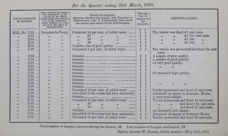 For the Quarter ending 25th March, 1883. Article submitted for Analysis. State whether the Sample was submitted to the Analyst by an Officer acting under the direction of a Local Authority. under Section 13 of Act, and if so. the name of such Authority Result of Analysis, shewing whether the sample was Genuine or Adulterated, and, if Adulterated, what were the nature and extent of the Adulteration. The sum due in respect of the Analysis. OBSERVATIONS. £ s. Milk, No. 2/12 Inspector for Vestry Contained 10 per cent. of added water 1 1 The vendor was fined £1 and costs. „ 2/13 „ „ ,, 35 ,, „ 1 1 ,, ,, £1 10s. and costs. „ 2/14 „ „ „ 30 „ „ 1 1 „ „ £1 10s. ,, „ 2/15 „ „ „ 28 „ „ 1 1 „ „ £1 10s. ,, „ 2/16 „ „ Genuine, but of poor quality 1 1 „ 2/17 „ „ Contained 8 per cent. of added water 1 1 The vendor was prosecuted and fined 10s. and costs. „ 2/18 „ „ Genuine 1 1 A sample of poor quality. „ 2/19 „ „ Genuine 1 1 A sample of good quality. „ 2/20 „ „ Genuine 1 1 Of very good quality. „ 2/21 „ „ Genuine 1 1 „ „ „ 2/22 „ „ Genuine 1 1 „ 2/23 „ „ Genuine 1 1 Of unusuallv high quality. „ 2/24 „ „ Genuine 1 1 „ 2/25 „ „ Genuine 1 1 „ 2/26 „ „ Genuine 1 1 „ „ „ „ 2/27 „ „ Genuine 1 1 „ 2/28 „ „ Contained 12 per cent. of added water 1 1 Vendor prosecuted and fined £2 and costs. „ 2/29 „ „ One-third of the cream had been abstracted 1 1 Dismissed on appeal to Somerset House. „ 2/30 „ „ Genuine 1 1 A very good sample. „ 2/.31 „ „ Contained 30 per cent. of added water 1 1 Vendor prosecuted and fined £2 and costs. „ 2/32 „ „ „ 16 „ „ 1 1 ,, ,, and fined 10s. and costs. „ 2/33 „ „ „ 10 „ „ 1 1 ,, ,, and fined £1 and costs. ,, 2/34 „ „ Genuine 1 1 An unusually rich sample. „ 2/35 „ „ One-third of the cream had been abstracted 1 1 Dismissed on appeal to Somerset House. „ 2/36 „ „ Contained 23 per cent. of added water 1 1 Vendor prosecuted and fined £2 and costs. Total number of Samples Analysed during the Quarter, 25. Total number of Samples Adulterated, 12. Signed, Alfred W. Stokes, Public Analyst—May 26th, 1883.