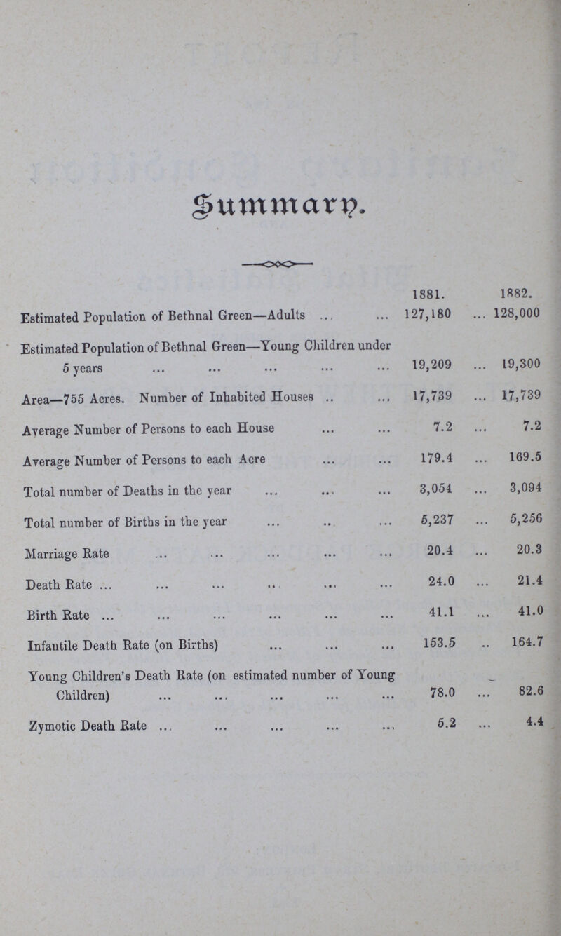 Summary. 1881. 1882. Estimated Population of Bethnal Green—Adults 127,180 128,000 Estimated Population of Bethnal Green—Young Children under 5 years 19,209 19,300 Area—755 Acres. Number of Inhabited Houses 17,739 17,739 Average Number of Persons to each House 7.2 7.2 Average Number of Persons to each Acre 179.4 169.5 Total number of Deaths in the year 3,054 3,094 Total number of Births in the year 5,237 5,256 Marriage Rate 20.4 20.3 Death Rate 24.0 21.4 Birth Rate 41.1 41.0 Infantile Death Rate (on Births) 153.5 164.7 Young Children's Death Rate (on estimated number of Young Children) 78.0 82.6 Zymotic Death Rate 5.2 4.4