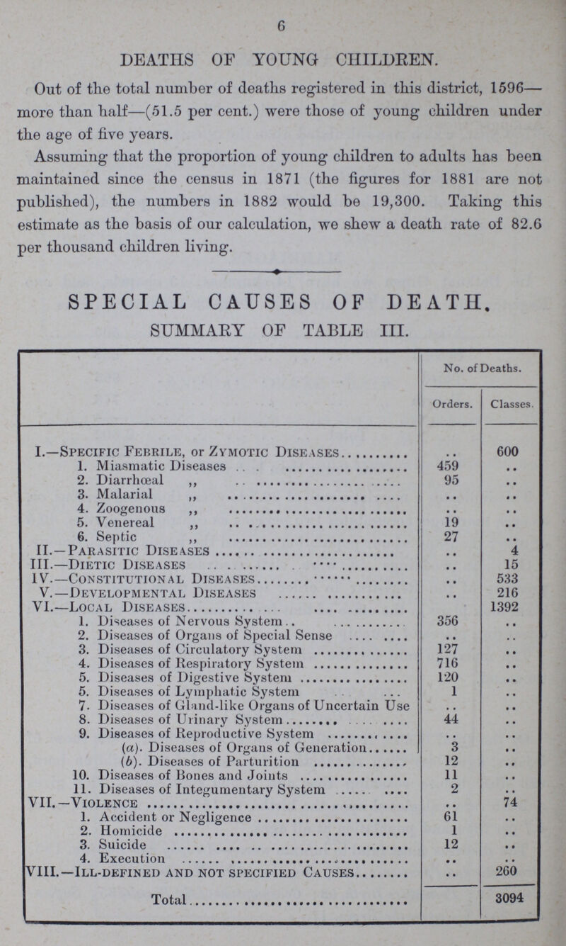 6 DEATHS OF YOUNG CHILDEEN. Out of the total number of deaths registered in this district, 1596— more than half—(51.5 per cent.) were those of young children under the age of five years. Assuming that the proportion of young children to adults has been maintained since the census in 1871 (the figures for 1881 are not published), the numbers in 1882 would be 19,300. Taking this estimate as the basis of our calculation, we shew a death rate of 82.6 per thousand children living. SPECIAL CAUSES OF DEATH. SUMMAEY OF TABLE III. No. of Deaths. Orders. Classes. I.—Specific Febrile, or Zymotic Diseases .. 600 1. Miasmatic Diseases 459 .. 2. Diarrhceal ,, 95 • • 3. Malarial ,, .. • • 4. Zoogenous ,, .. • • 5. Venereal ,, 19 • • 6. Septic ,, 27 • • II.—Parasitic Diseases • • 4 III.—Dietic Diseases • • 15 IV.—Constitutional Diseases • • 533 V.—Developmental Diseases .. 216 VI.—Local Diseases 1392 1. Diseases of Nervous System 356 .. 2. Diseases of Organs of Special Sense • • .. 3. Diseases of Circulatory System 127 .. 4. Diseases of Respiratory System 716 .. 5. Diseases of Digestive System 120 .. 5. Diseases of Lymphatic System 1 .. 7. Diseases of Gland-like Organs of Uncertain Use .. .. 8. Diseases of Urinary System 44 .. 9. Diseases of Reproductive System .. .. (a). Diseases of Organs of Generation 3 .. (b). Diseases of Parturition 12 .. 10. Diseases of Bones and Joints 11 .. 11. Diseases of Integumentary System 2 .. VII.—Violence .. 74 1. Accident or Negligence 61 .. 2. Homicide 1 .. 3. Suicide 12 .. 4. Execution • • .. VIII.—Ill-defined and not specified Causes • • 260 Total 3094