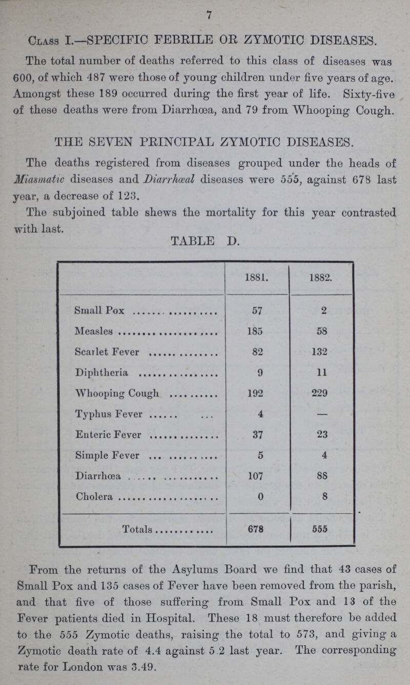 7 Class I.—SPECIFIC FEBRILE OR ZYMOTIC DISEASES. The total number of deaths referred to this class of diseases was 600, of which 487 were those of young children under five years of age. Amongst these 189 occurred during the first year of life. Sixty-five of these deaths were from Diarrhoea, and 79 from Whooping Cough. THE SEVEN PRINCIPAL ZYMOTIC DISEASES. The deaths registered from diseases grouped under the heads of Miasmatic diseases and Diarrhœal diseases were 555, against 678 last year, a decrease of 123. The subjoined table shews the mortality for this year contrasted with last. TABLE D. 1881. 1882. Small Pox 57 2 Measles 185 58 Scarlet Fever 82 132 Diphtheria 9 11 Whooping Cough 192 229 Typhus Fever 4 — Enteric Fever 37 23 Simple Fever 5 4 Diarrhoea 107 88 Cholera 0 8 Totals 678 555 From the returns of the Asylums Board we find that 43 cases of Small Pox and 135 cases of Fever have been removed from the parish, and that five of those suffering from Small Pox and 13 of the Fever patients died in Hospital. These 18 must therefore be added to the 555 Zymotic deaths, raising the total to 573, and giving a Zymotic death rate of 4.4 against 5,2 last year. The corresponding rate for London was 3.49.