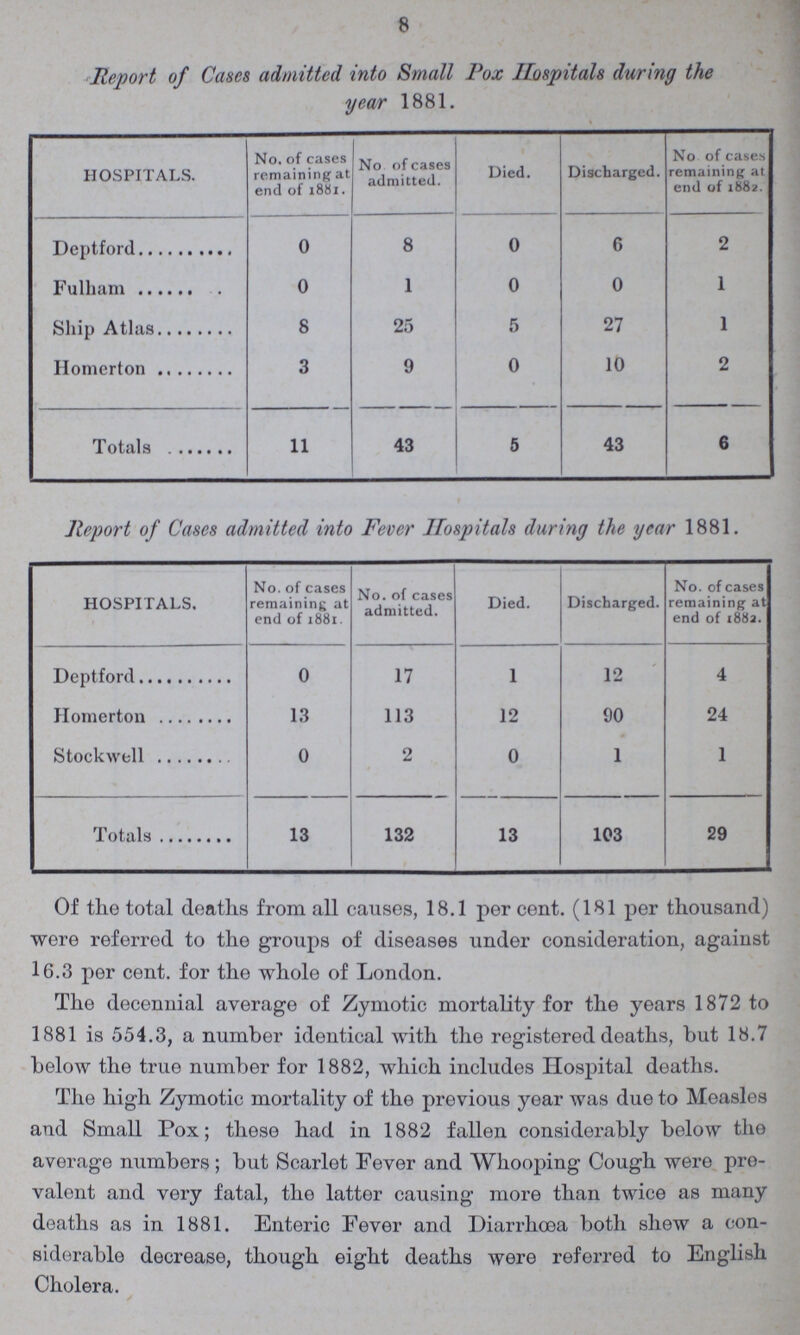 8 Report of Cases admitted into Small Pox Hospitals during the year 1881. HOSPITALS. No. of cases remaining at end of 1881. No of cases admitted. Died. Discharged. No of cases remaining at end of 1882. Deptford 0 8 0 6 2 Fulham 0 1 0 0 1 Ship Atlas 8 25 5 27 1 Homerton 3 9 0 10 2 Totals 11 43 5 43 6 Report of Cases admitted into Fever Hospitals daring the year 1881. HOSPITALS. No. of cases remaining at end of 1881. No. of cases admitted. Died. Discharged. No. of cases remaining at end of 1882. Deptford 0 17 1 12 4 Homerton 13 113 12 90 24 Stockwell 0 2 0 1 1 Totals 13 132 13 103 29 Of the total deaths from all causes, 18.1 per cent. (181 per thousand) were referred to the groups of diseases under consideration, against 16.3 per cent. for the whole of London. The decennial average of Zymotic mortality for the years 1872 to 1881 is 554.3, a number identical with the registered deaths, but 18.7 below the true number for 1882, which includes Hospital deaths. The high Zymotic mortality of the previous year was due to Measles and Small Pox; these had in 1882 fallen considerably below the average numbers; but Scarlet Fever and Whooping Cough were pre valent and very fatal, the latter causing more than twice as many deaths as in 1881. Enteric Fever and Diarrhoea both shew a con siderable decrease, though eight deaths were referred to English Cholera.