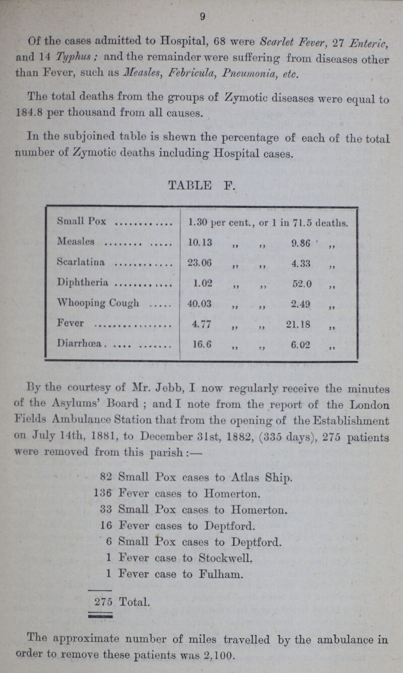 9 Of the cases admitted to Hospital, 68 were Scarlet Fever, 27 Enteric, and 14 Typhus ; and the remainder were suffering from diseases other than Fever, such as Measles, Febricula, Pneumonia, etc. The total deaths from the groups of Zymotic diseases were equal to 184.8 per thousand from all causes. In the subjoined table is shewn the percentage of each of the total number of Zymotic deaths including Hospital cases. TABLE F. Small Pox 1.30 per cent., or 1 in 71.5 deaths. Measles 10.13 „ ,, 9.86 ,, Scarlatina 23.06 „ „ 4.33 „ Diphtheria 1.02 ,, ,, 52.0 ,, Whooping Cough 40.03 „ „ 2.49 „ Fever 4.77 „ „ 21.18 „ Diarrhoea 16.6 ,, ,, 6.02 ,, By the courtesy of Mr. Jebb, I now regularly receive the minutes of the Asylums' Board ; and I note from the report of the London Fields Ambulance Station that from the opening of the Establishment on July 14th, 1881, to December 31st, 1882, (335 days), 275 patients were removed from this parish:— 82 Small Pox cases to Atlas Ship. 136 Fever cases to Homerton. 33 Small Pox cases to Homerton. 16 Fever cases to Deptford. 6 Small Pox cases to Deptford. 1 Fever case to Stockwell. 1 Fever case to Fulham. 275 Total. The approximate number of miles travelled by the ambulance in order to remove these patients was 2,100.