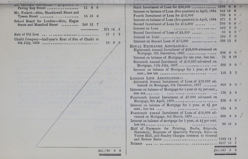 Paving Kay Street 11 6 8 Sixth Instalment of Loan for £20,000 1000 0 0 Mr. Foskett— ditto, Shacklewell Street and Tyssen Street 14 15 0 Interest on balance of Loan (five quarters) to April, 1884 543 15 0 Fourth Instalment of Loan for £15,000 750 0 0 School Board for London—ditto, Hague Street and Mansford Street 248 12 7 Interest on balance of Loan (five quarters) to April, 1884 471 2 0 Second Instalment of Loan for £14,000 700 0 0 274 14 3 Interest on Loan 492 3 9 Sale of Old Iron 17 1 3 Second Instalment of Loan of £4,500 90 0 0 Chalet Company—half-year's Rent of Site of Chalet to 9th July, 1883 10 0 0 Interest on Loan 104 7 0 Interest on Second Loan of £15,000 288 12 0 Royal Exchange Assurance— • / Eighteenth Annual Instalment of £10,000 advanced on Mortgage. 6th December, 1865 500 0 0 Interest on balance of Mortgage for one year, less tax . 73 8 10 Sixteenth Annual Instalment of £10,000 advanced on Mortgage, 11th July, 1867 500 0 0 Interest on balance of Mortgage for 1 year, at 5 per cent., less tax 110 3 2 London Life Association— Sixteenth Annual Instalment of Loan of £16.000 ad vanced on Mortgage, 5th December, 1867 800 0 0 Interest on balance of Mortgage for 1 year at 4½ per cent., less tax 176 5 0 Fourteenth Annnal Instalment of £7,000 advanced on Mortgage, 8th April, 1869 350 0 0 Interest on balance of Mortgage for 1 year, at 4½ per cent., less tax 154 4 6 Fourteenth Annual Instalment of Loan of £10,000 ad vanced on Mortgage, 3rd March, 1870 500 0 0 Interest on balance of mortgage for 1 year, at 4½ per cent. 99 18 0 Half of Payments for Printing, Boobs, Stipends, Stationery, Expenses of Quarterly Surveys, Rates on Vestry Hall, and Sundry Charges common to General and Sewers Hates 1283 14 7 Balance 3257 13 7 £41,080 9 8 £41,080 9 8